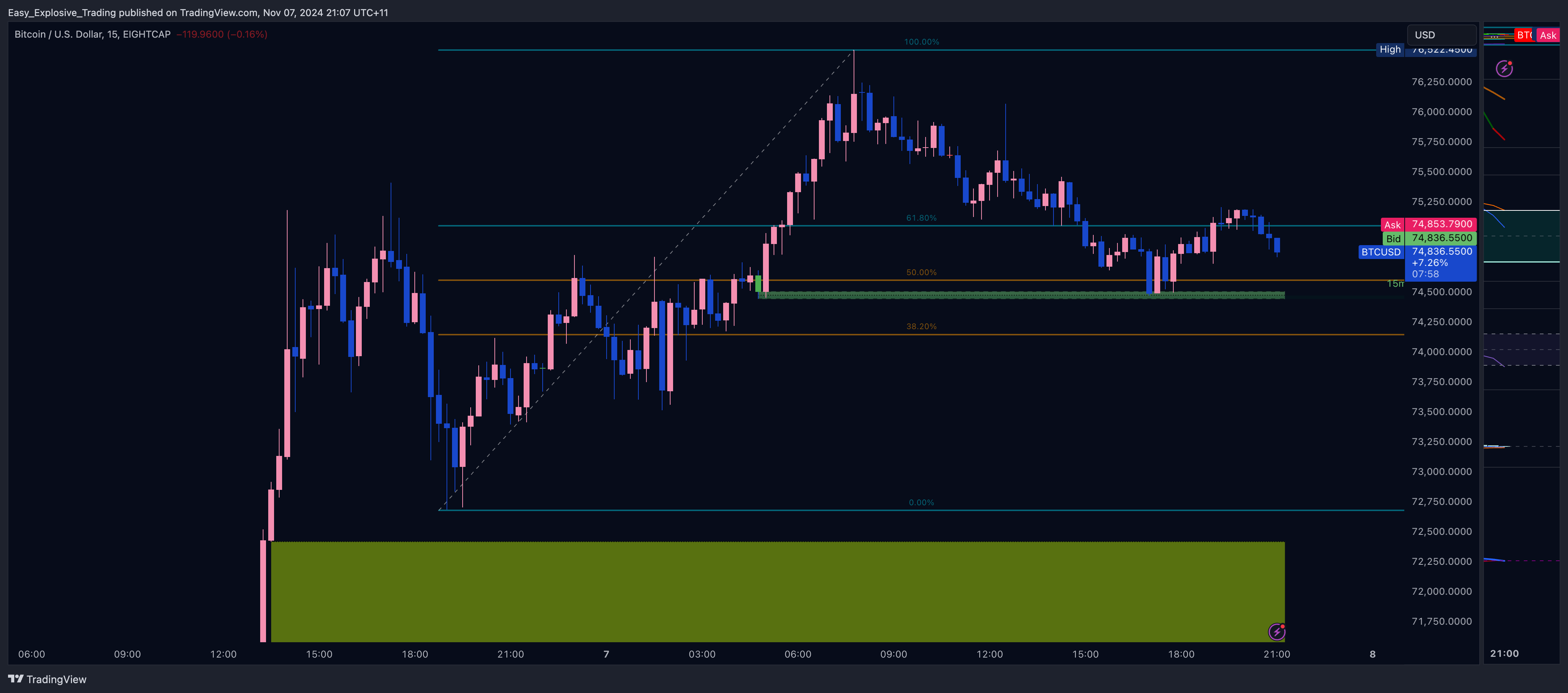 Imej Carta EIGHTCAP:BTCUSD oleh Easy_Explosive_Trading