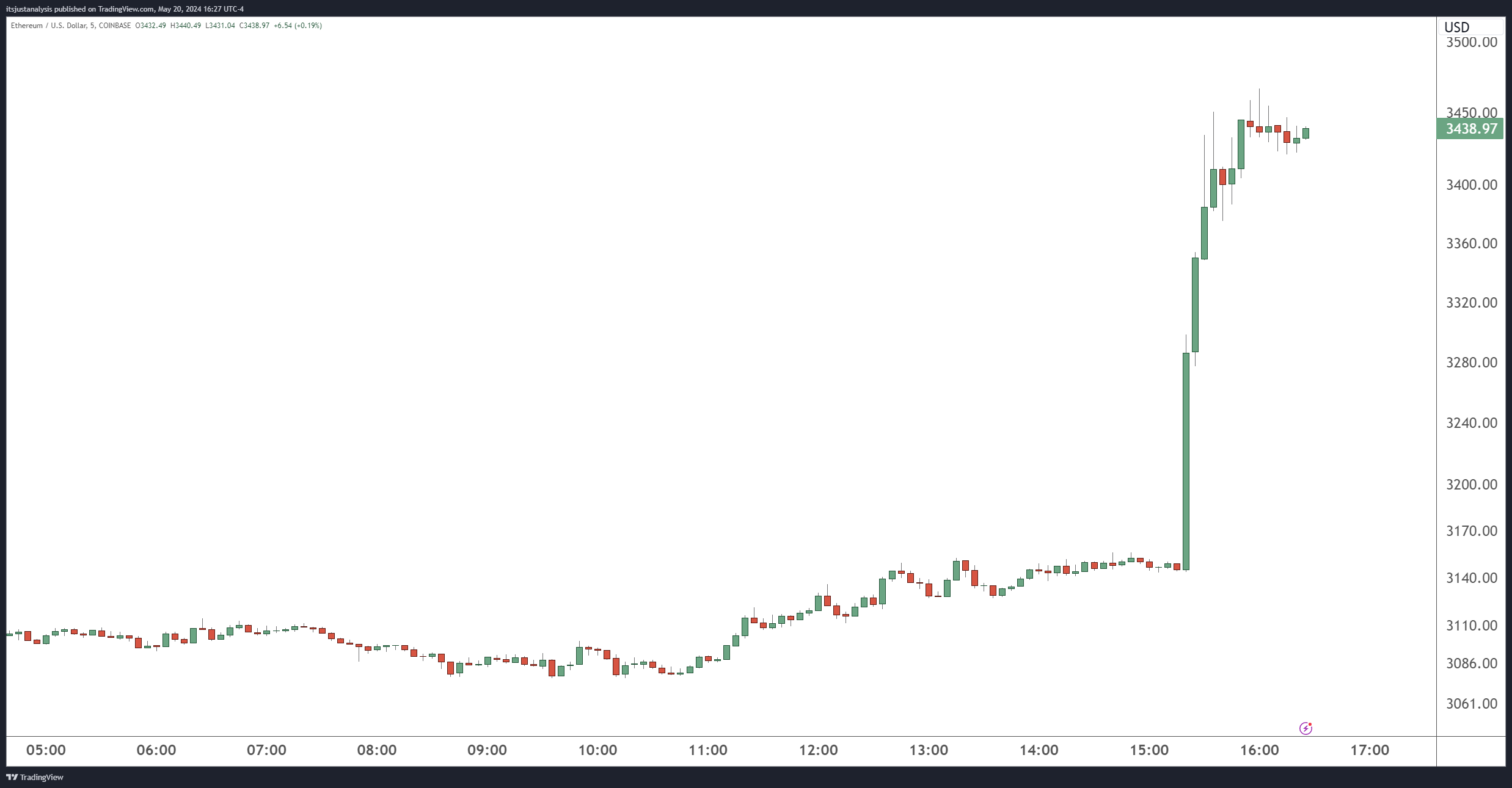 Immagine del grafico COINBASE:ETHUSD di itsjustanalysis