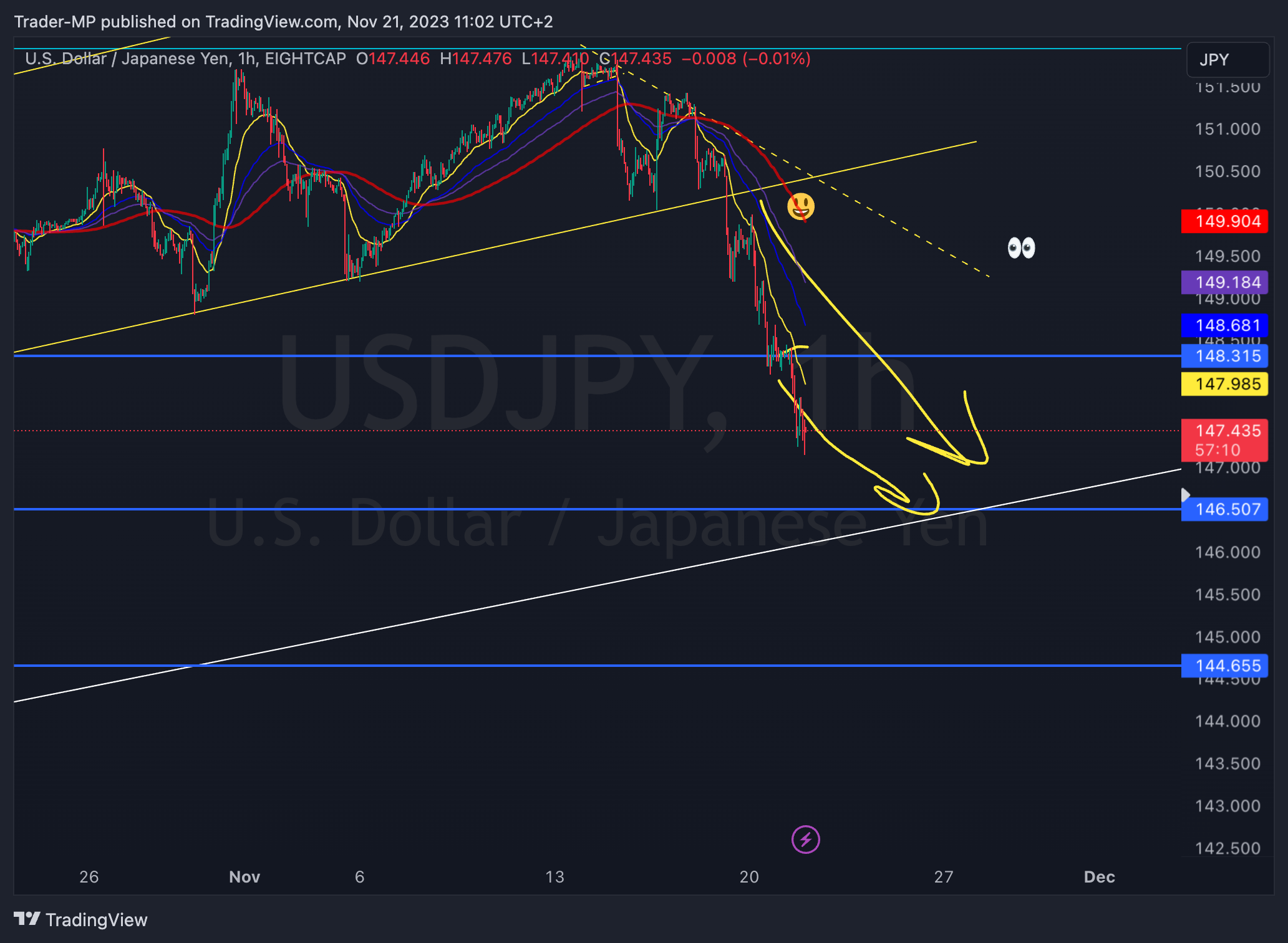 Imej Carta EIGHTCAP:USDJPY oleh Trader-MP