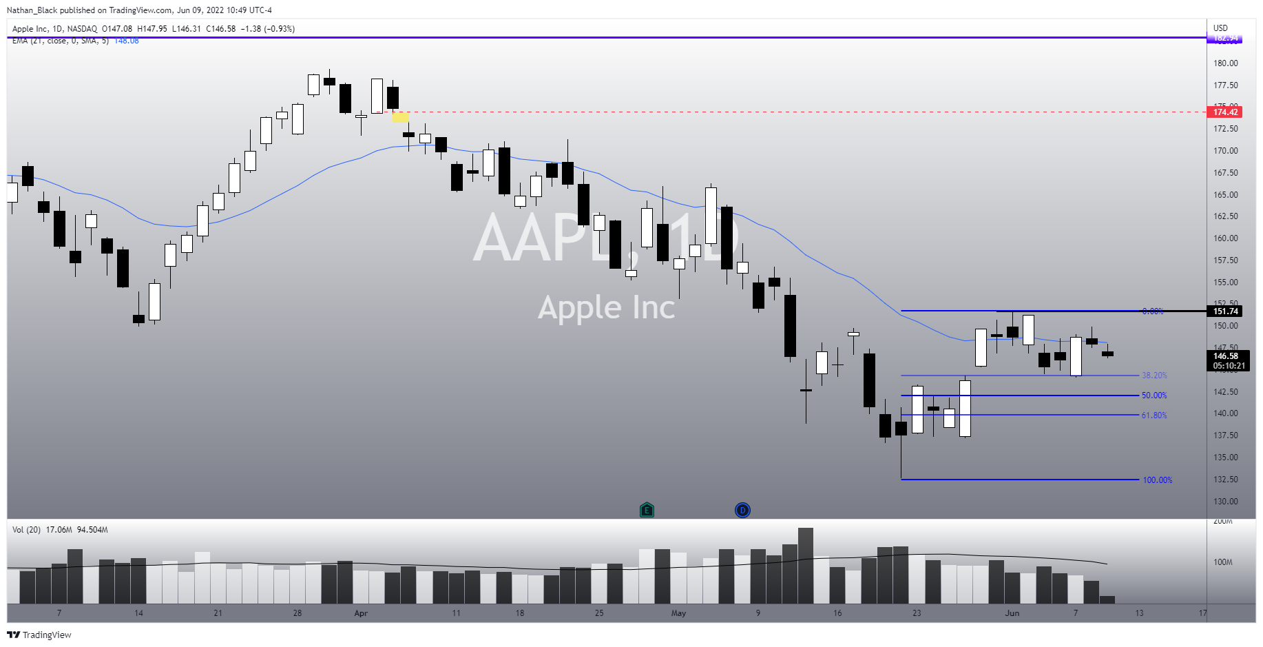 NASDAQ:AAPL Chart Image by Nathan_The_Finance_Hydra