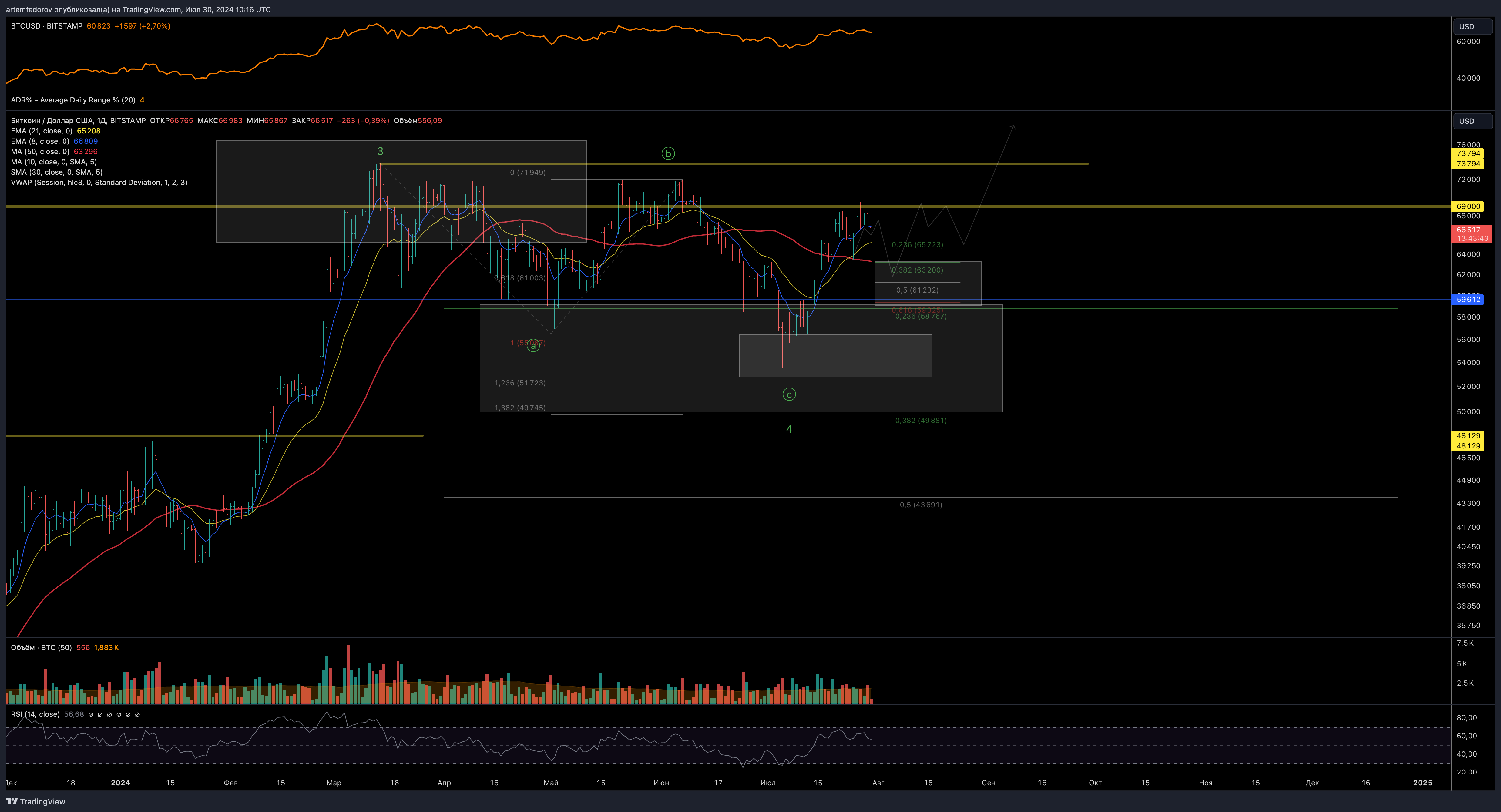 artemfedorov tarafından BITSTAMP:BTCUSD Grafik Görseli