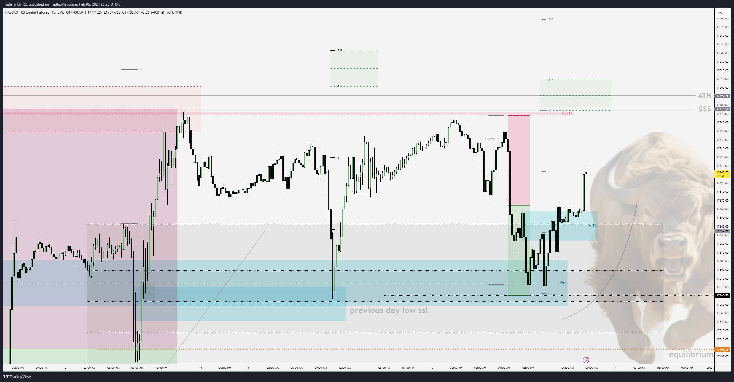 Trade_with_ICE tarafından CME_MINI:NQ1! Grafik Görseli