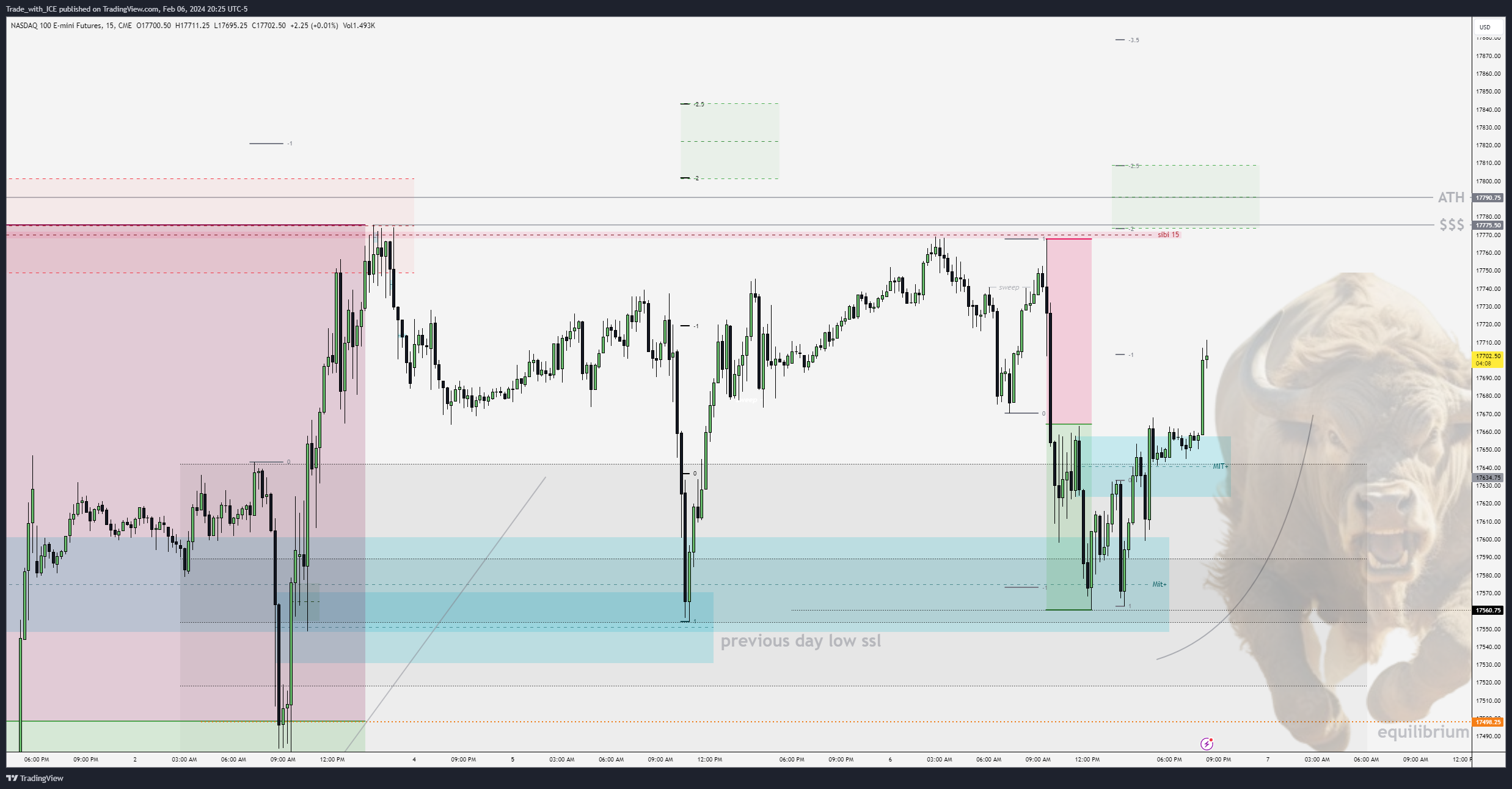 CME_MINI:NQ1! Chart Image by Trade_with_ICE