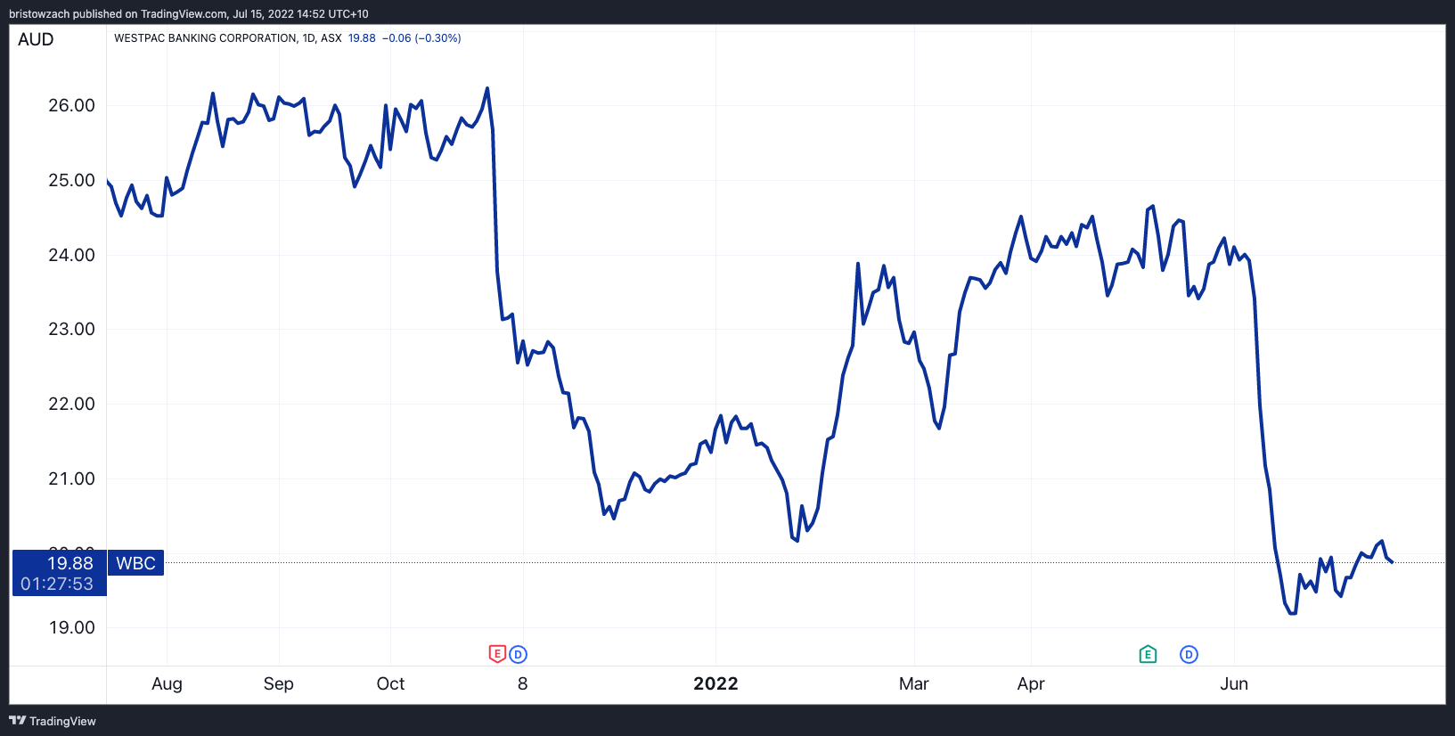 TradingView Chart