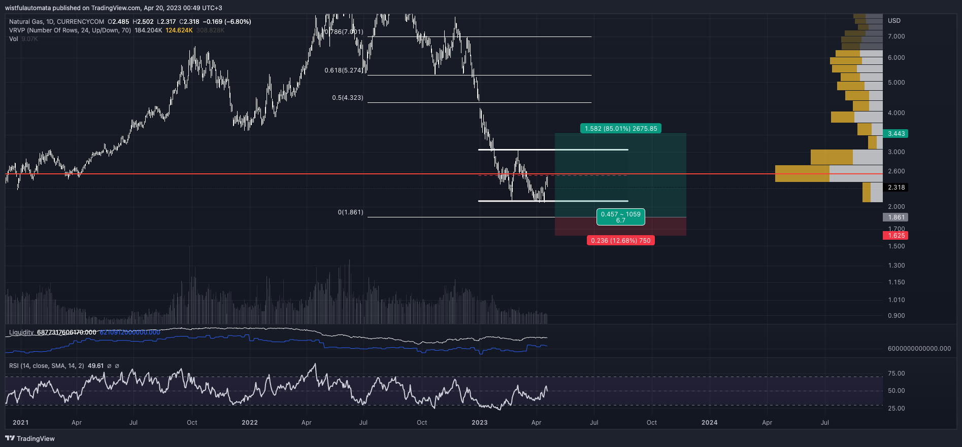 Immagine del grafico CURRENCYCOM:NATURALGAS di UnknownUnicorn17387766