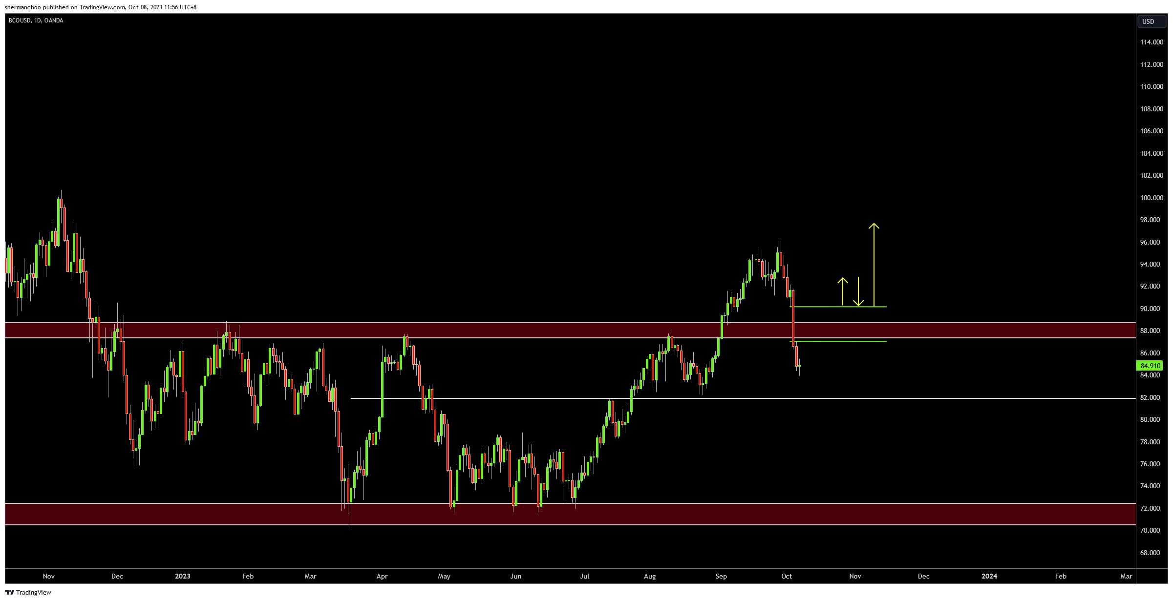 OANDA:BCOUSD Chart Image by shermanchoo