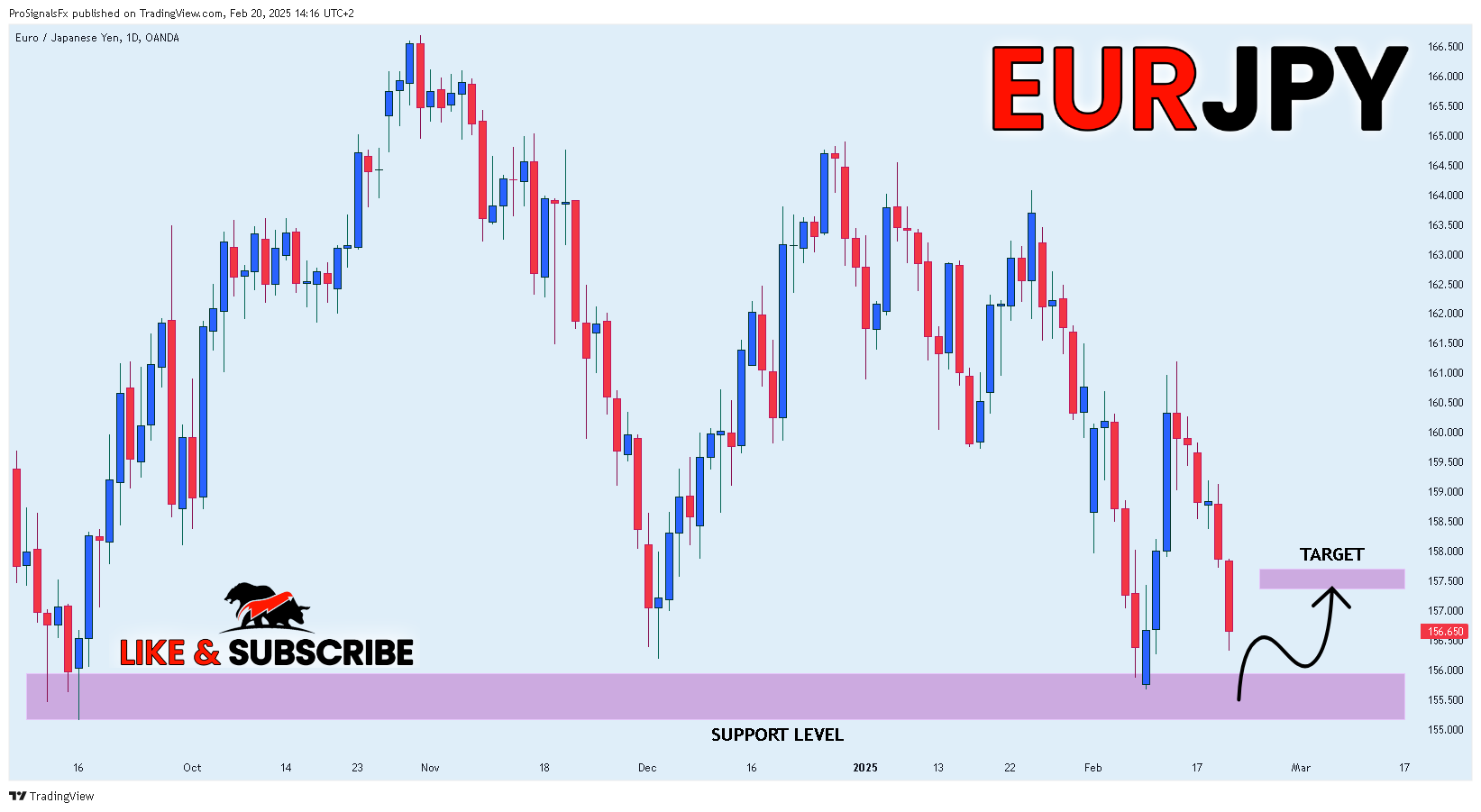 Immagine del grafico OANDA:EURJPY di ProSignalsFx