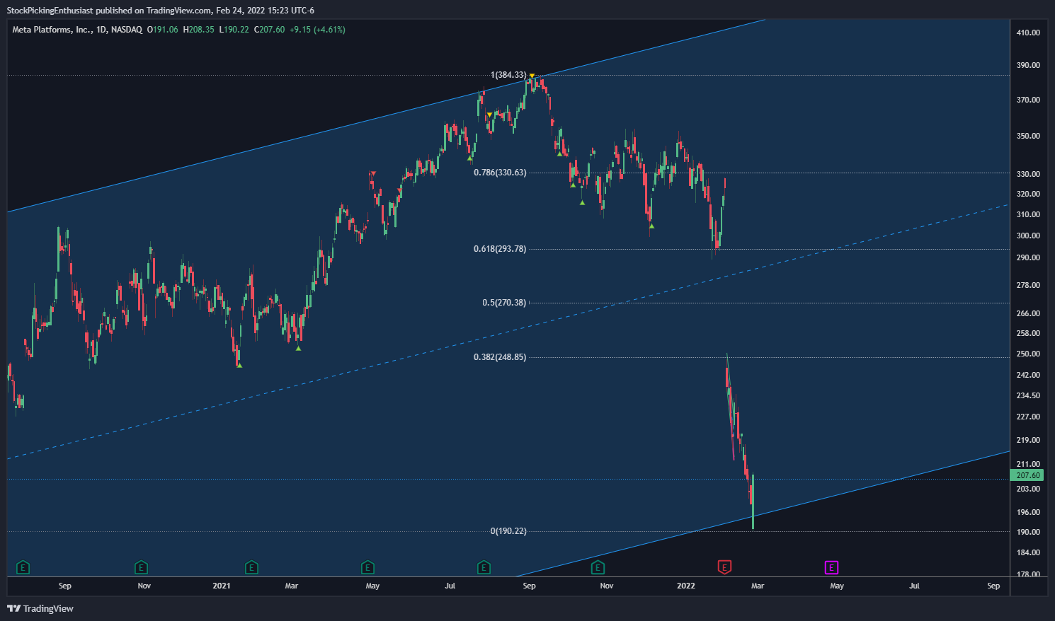 NASDAQ:FB圖表圖片，作者：StockPickingEnthusiast