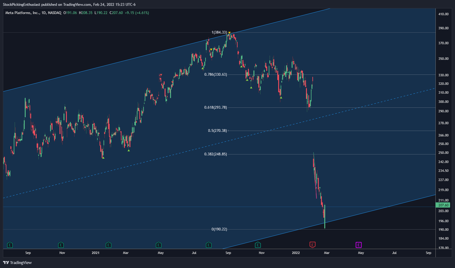 NASDAQ:FB Chart Image by StockPickingEnthusiast