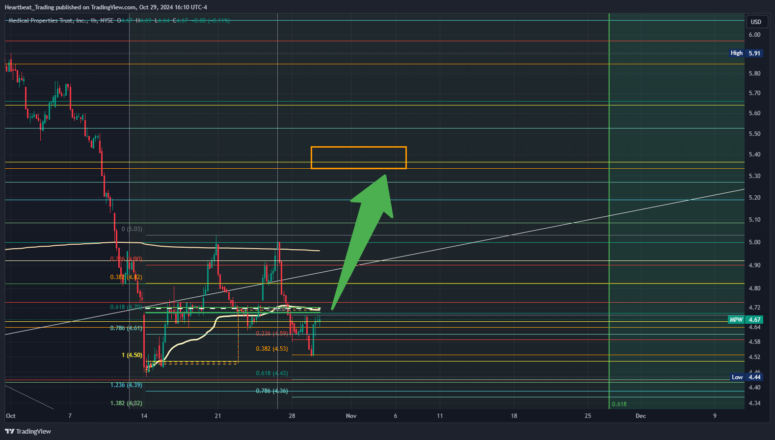Imej Carta BATS:MPW oleh Heartbeat_Trading