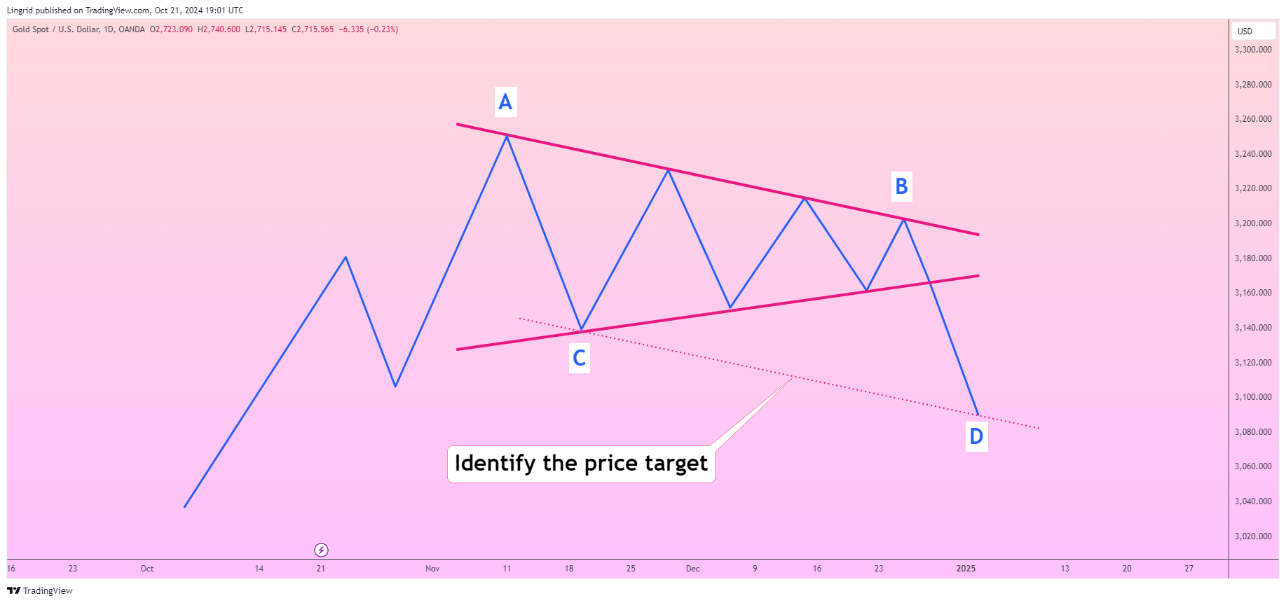 Imej Carta OANDA:XAUUSD oleh Lingrid