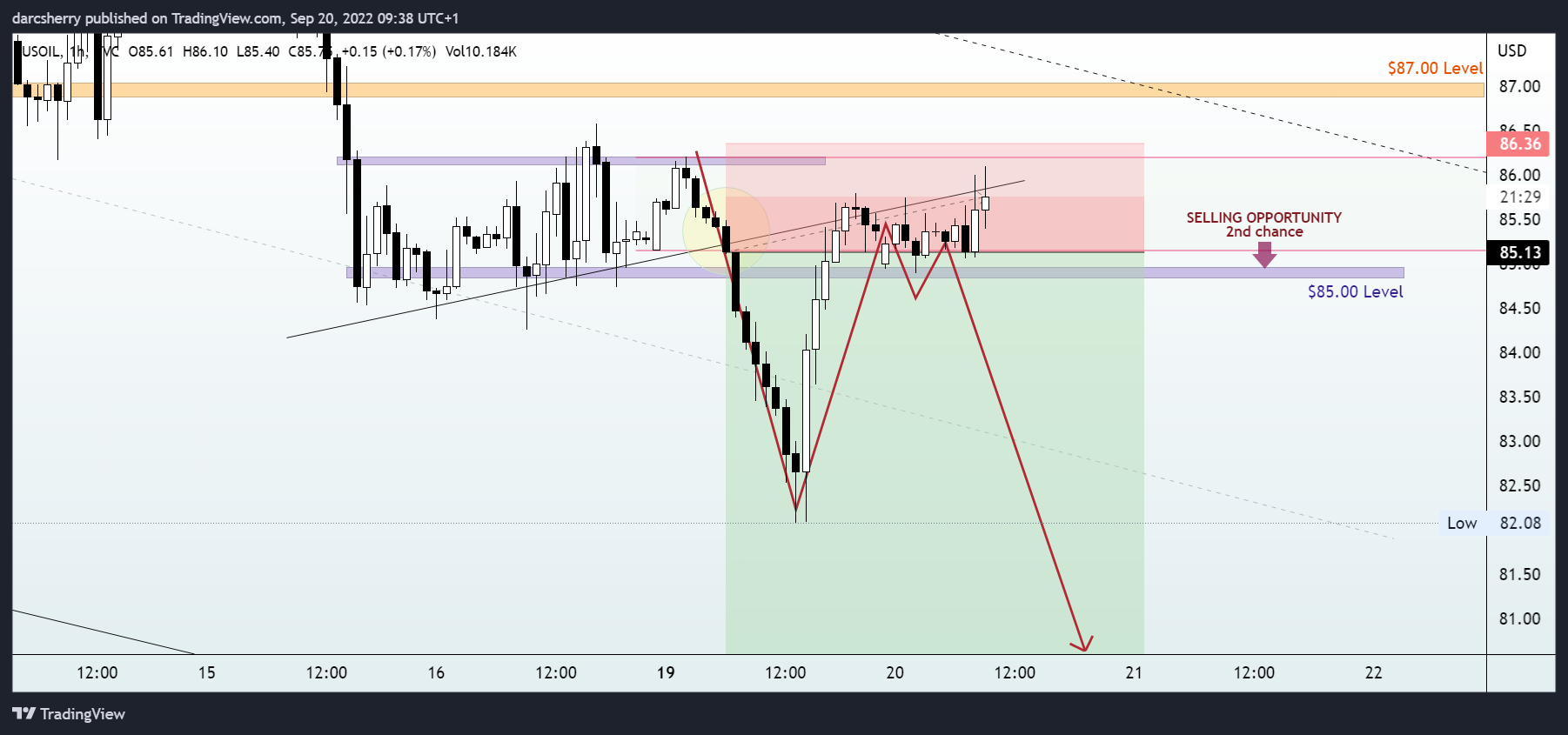 Immagine del grafico TVC:USOIL di darcsherry
