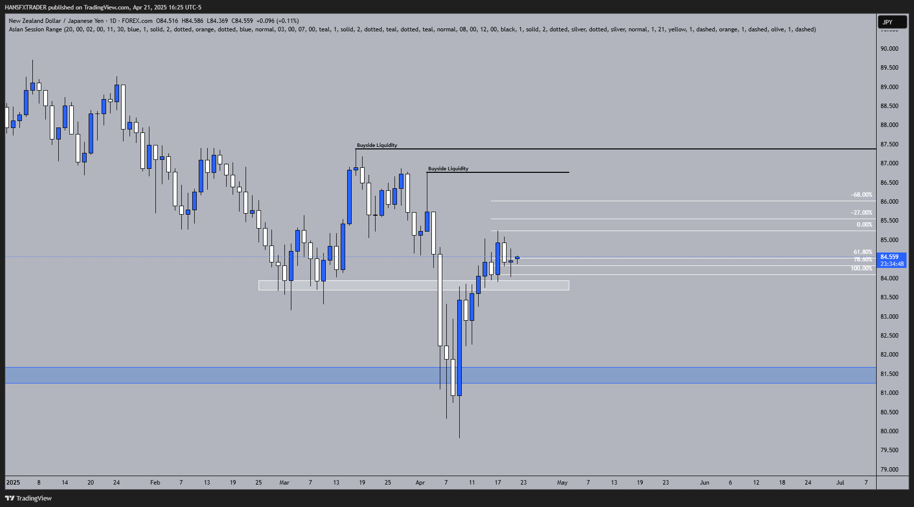 Immagine del grafico FOREXCOM:NZDJPY di HANSFXTRADER