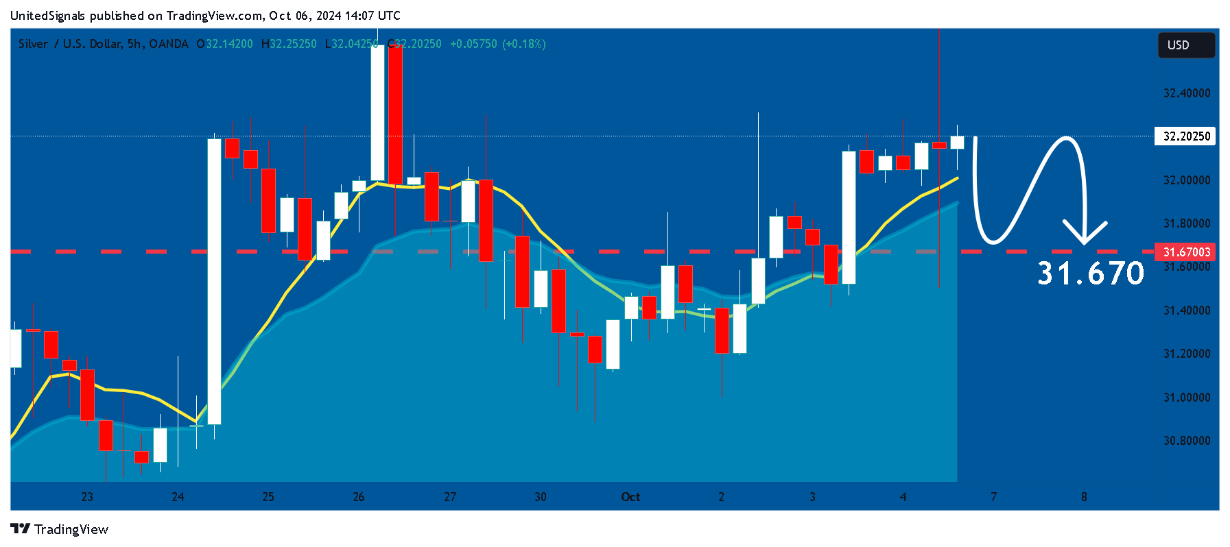 Imej Carta OANDA:XAGUSD oleh UnitedSignals