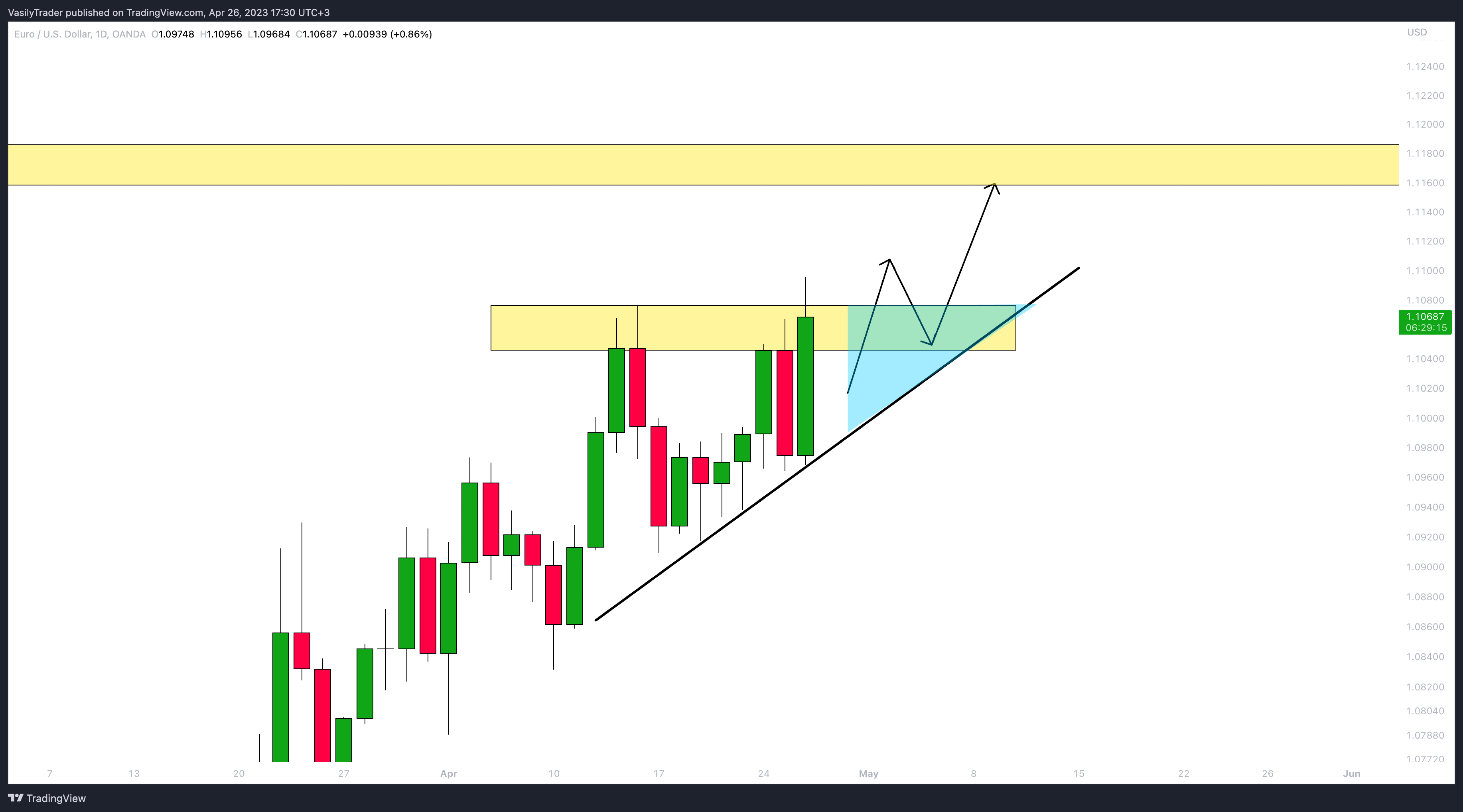 VasilyTrader tarafından OANDA:EURUSD Grafik Görseli