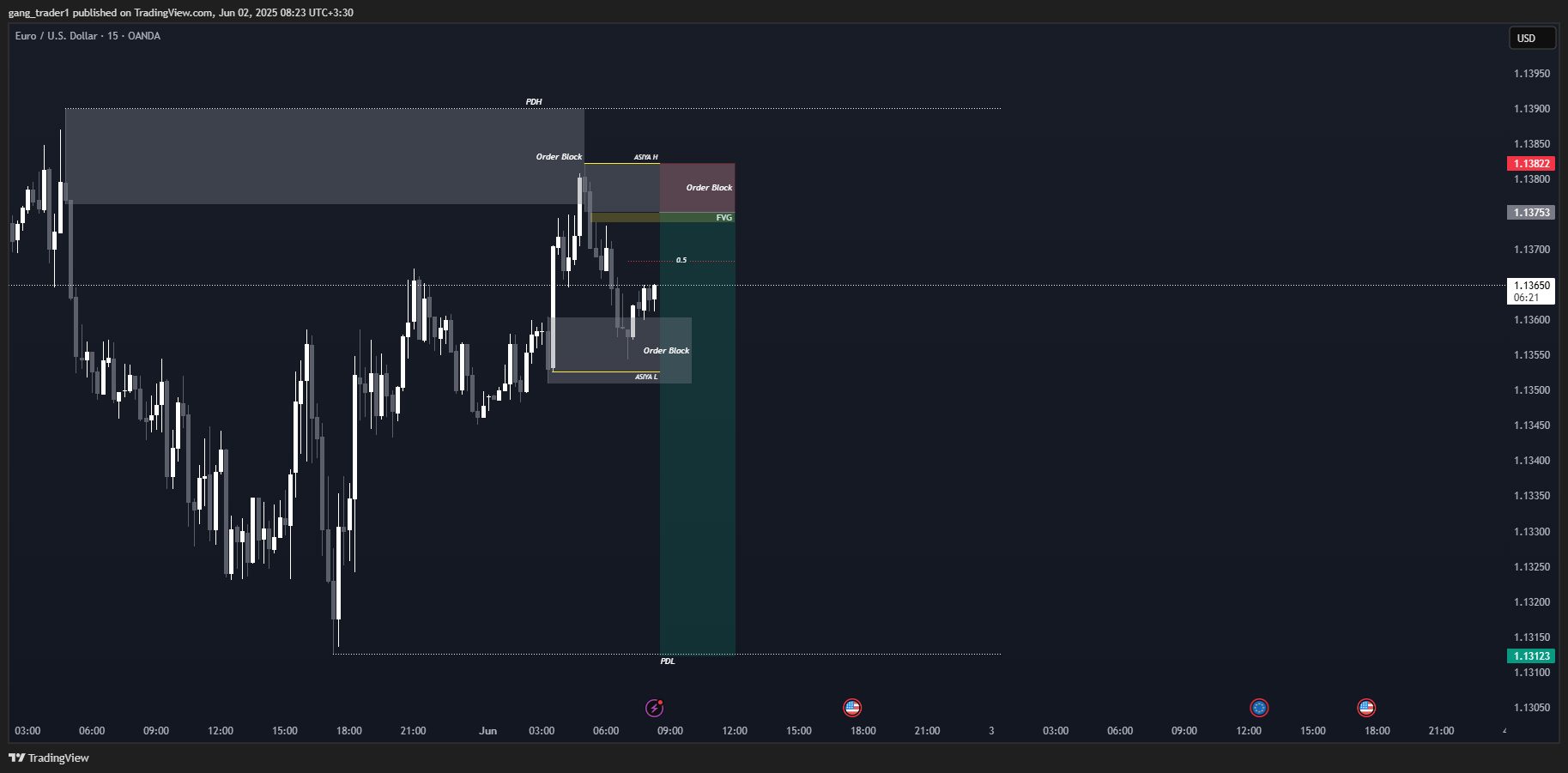 gang_trader1 tarafından OANDA:EURUSD Grafik Görseli