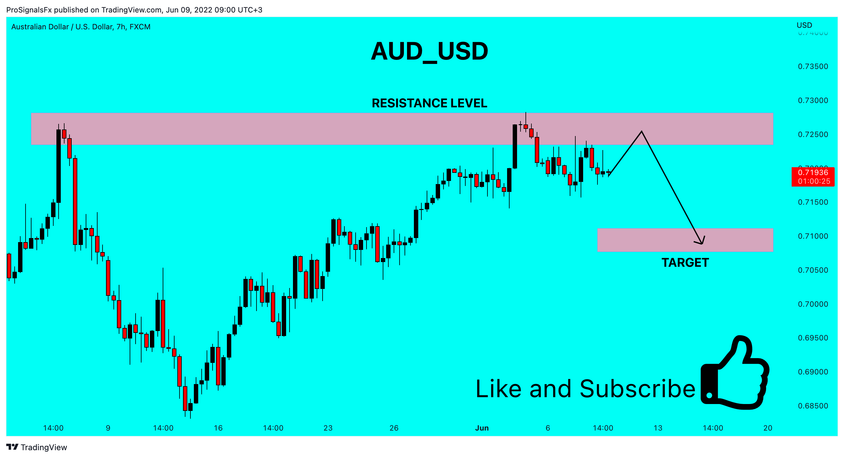 Imej Carta FX:AUDUSD oleh ProSignalsFx