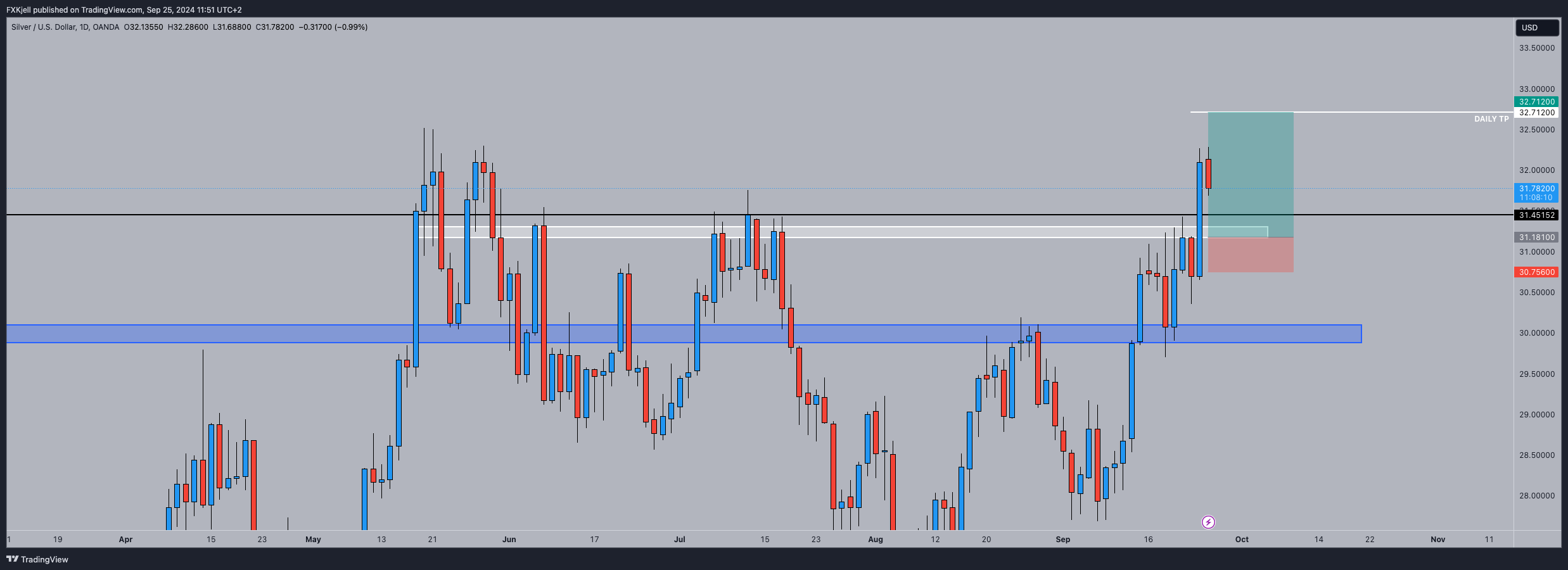 Pipjager tarafından OANDA:XAGUSD Grafik Görseli