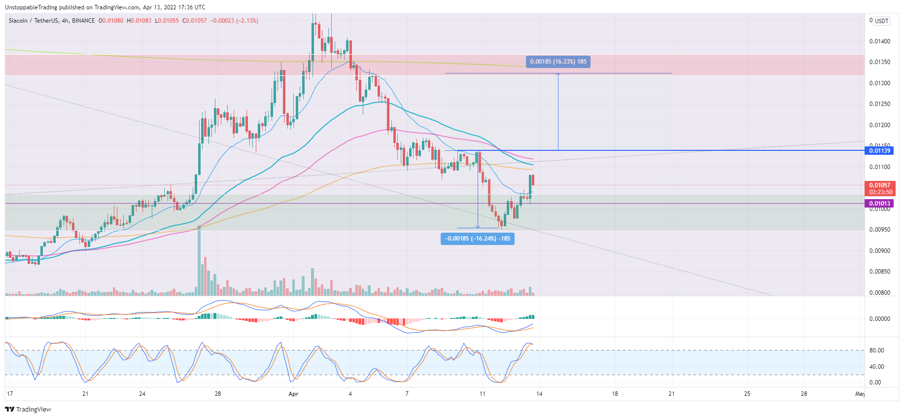 Imej Carta BINANCE:SCUSDT oleh UnstoppableTrading