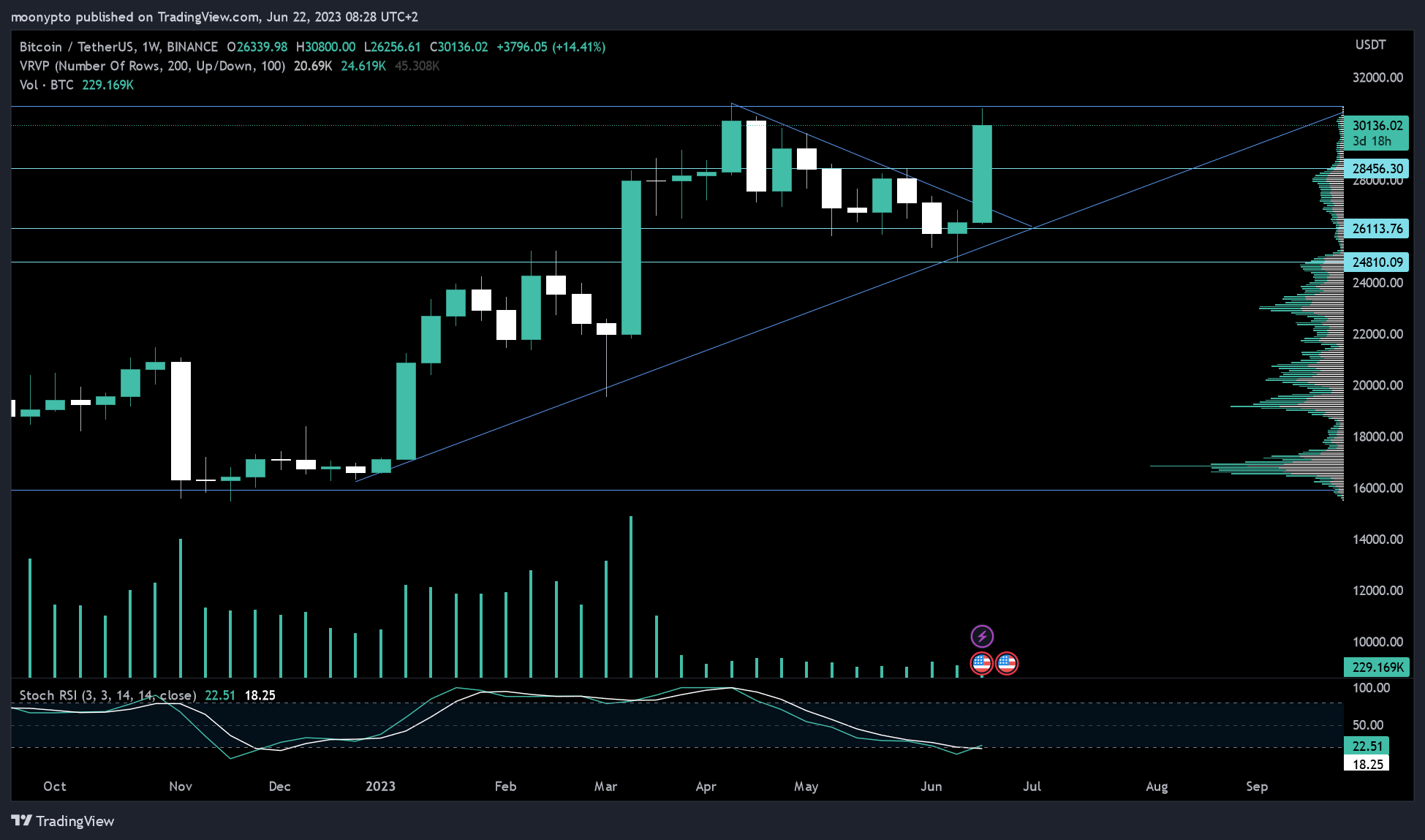 Immagine del grafico BINANCE:BTCUSDT di moonypto
