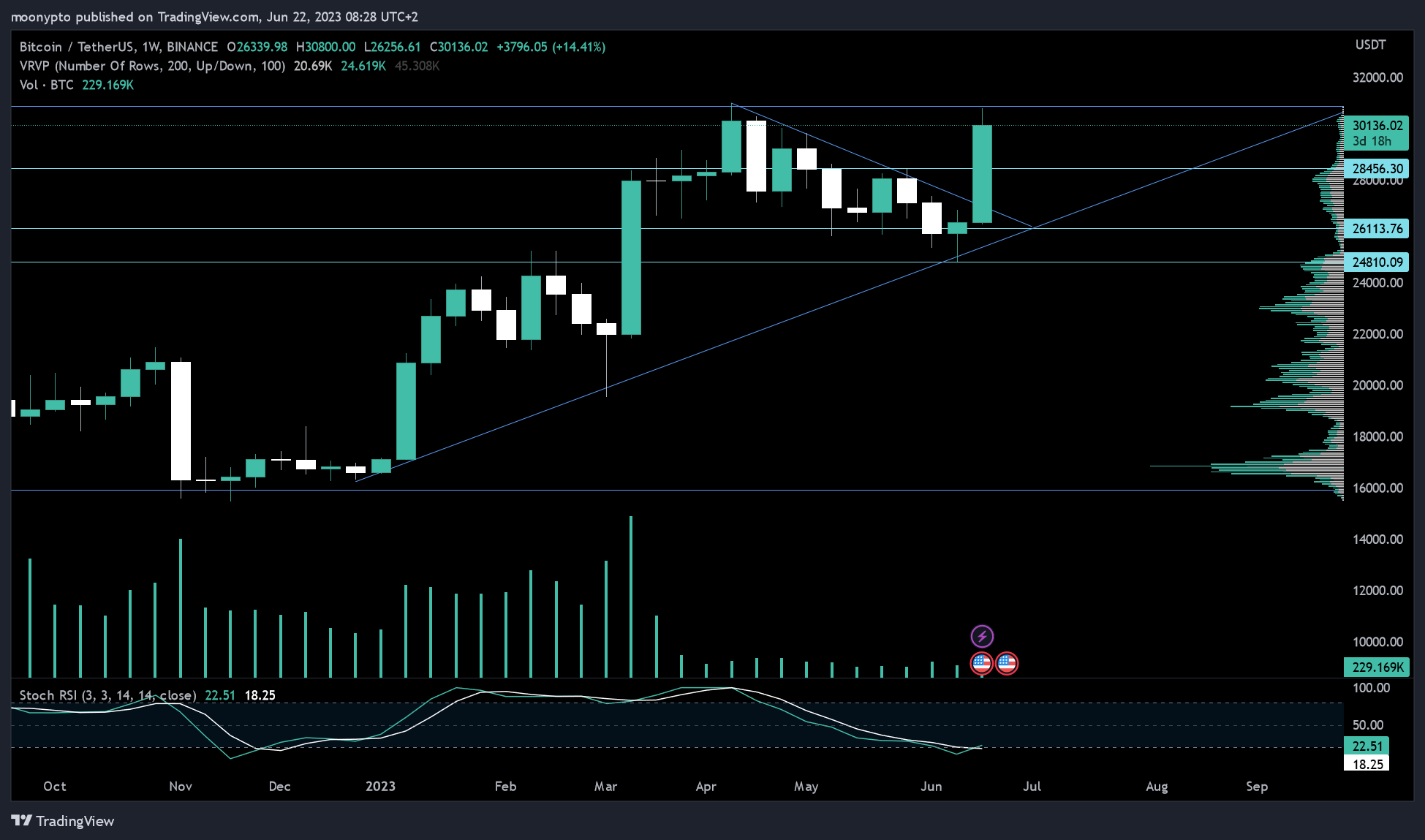 BINANCE:BTCUSDT Chart Image by moonypto