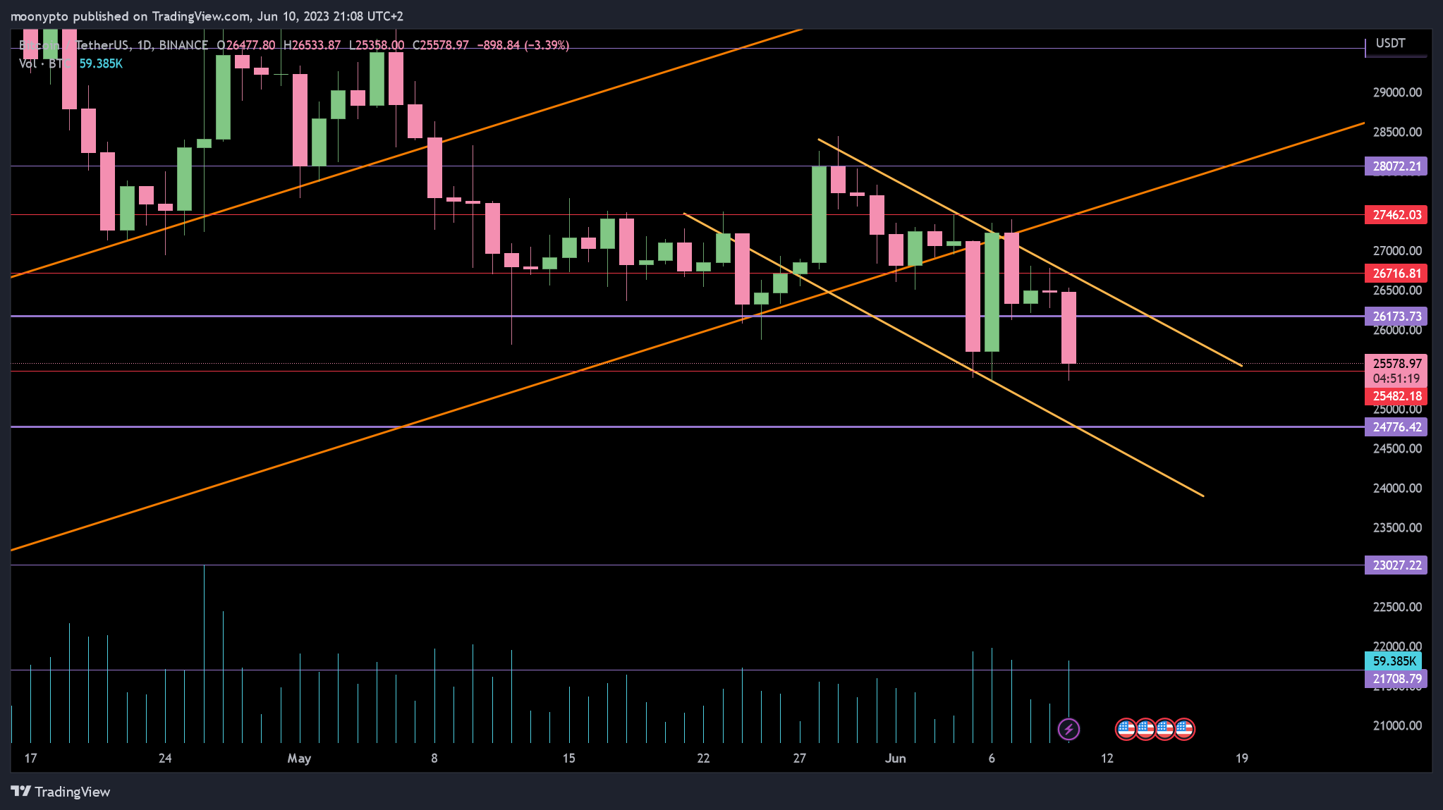 Immagine del grafico BINANCE:BTCUSDT di moonypto