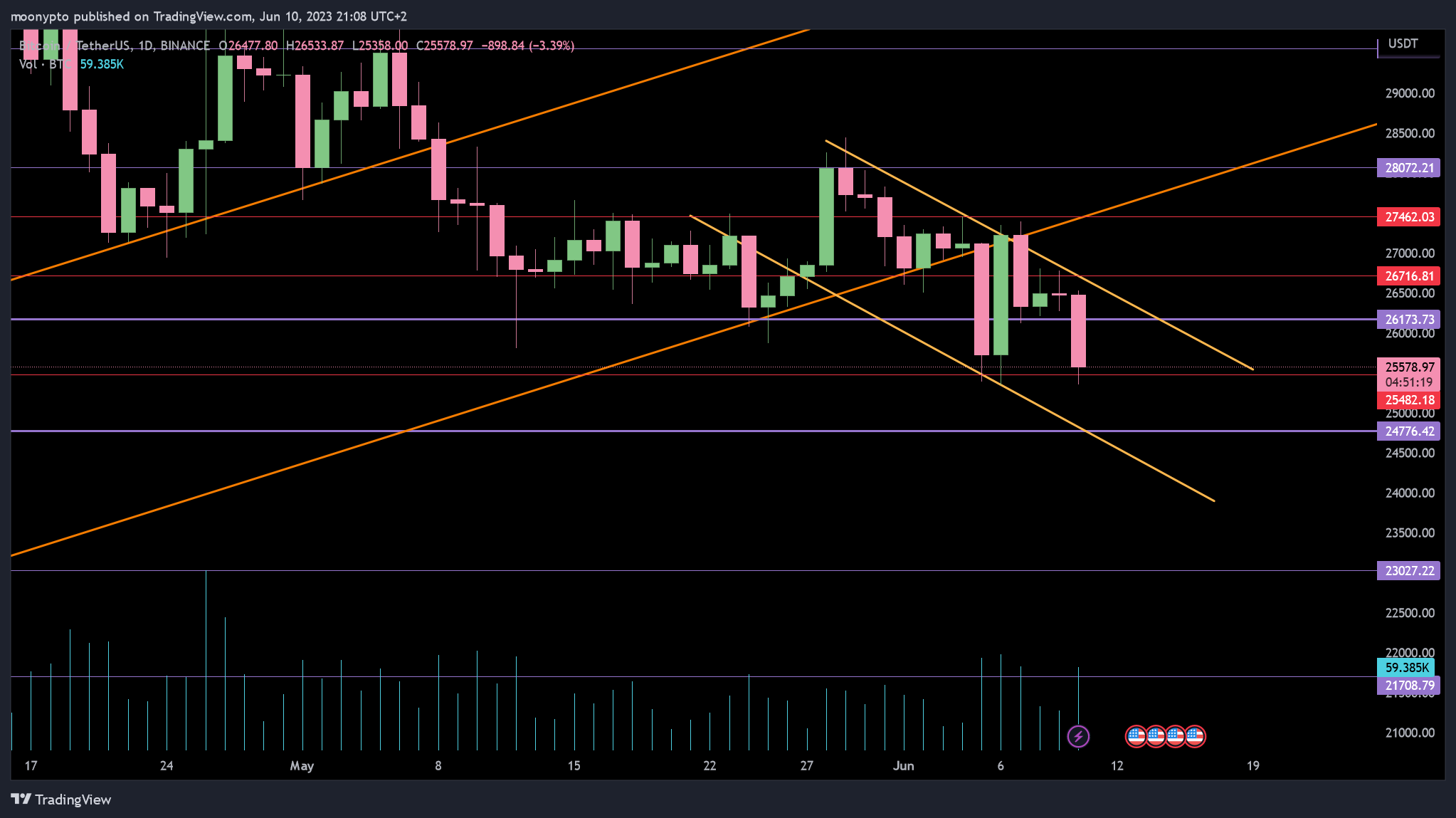 BINANCE:BTCUSDT Chart Image by moonypto