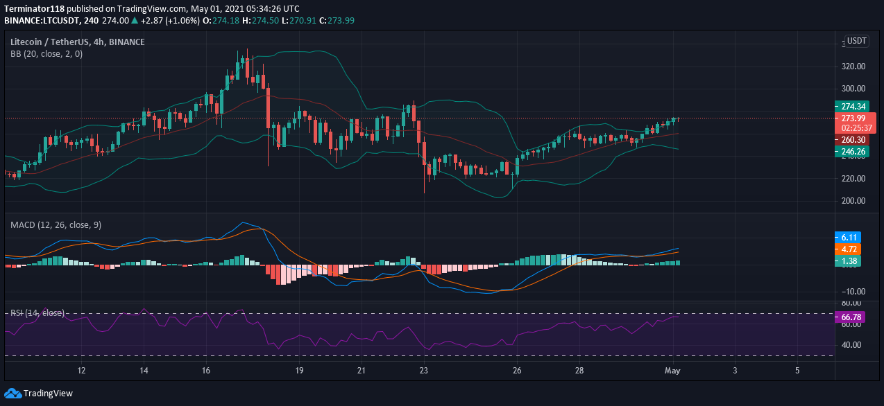 Litecoin price prediction: LTC breaks above $270, eyes $300 next 2 Litecoin price prediction: LTC breaks above $270, eyes $300 next 1