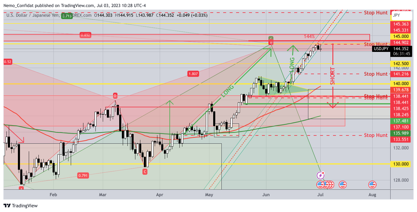 FOREXCOM:USDJPY Imagen de. gráfico de Nemo_Confidat