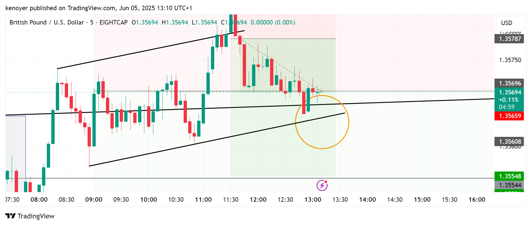 Immagine del grafico EIGHTCAP:GBPUSD di kenoyer