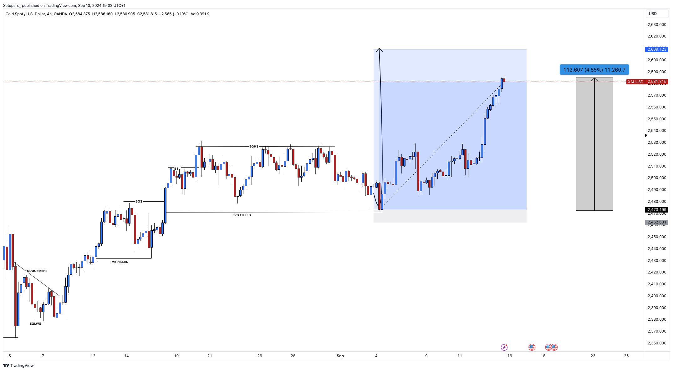 Immagine del grafico OANDA:XAUUSD di Setupsfx_