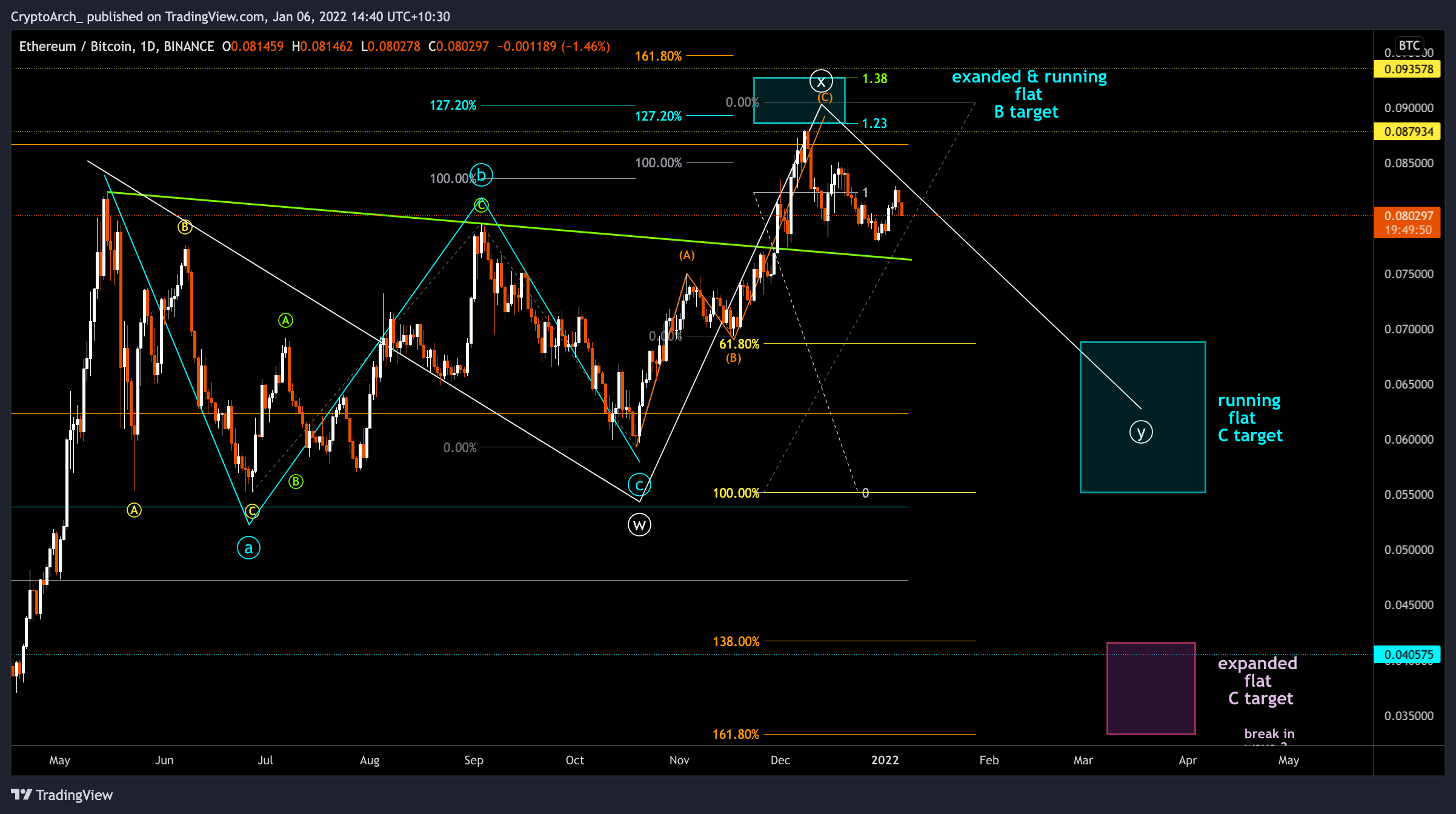 Imej Carta BINANCE:ETHBTC oleh CryptoArch_