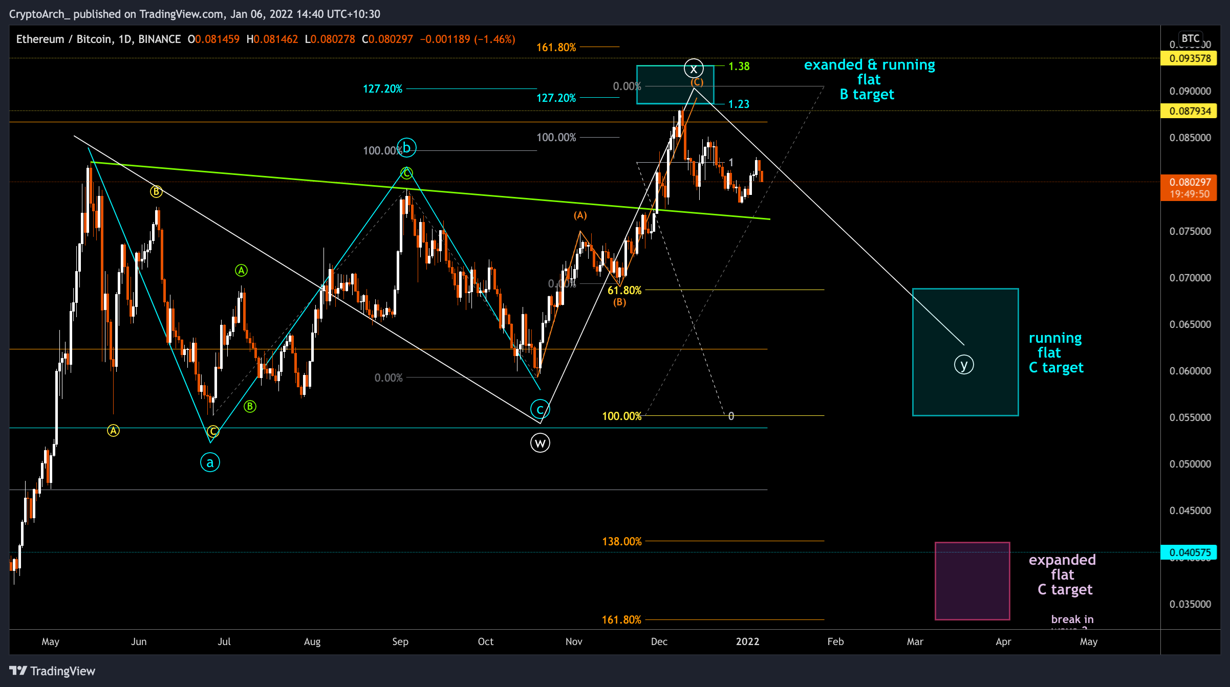 BINANCE:ETHBTC Chart Image by CryptoArch_