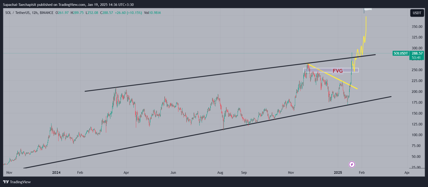 Immagine del grafico BINANCE:SOLUSDT di Supachai-Taechapisit