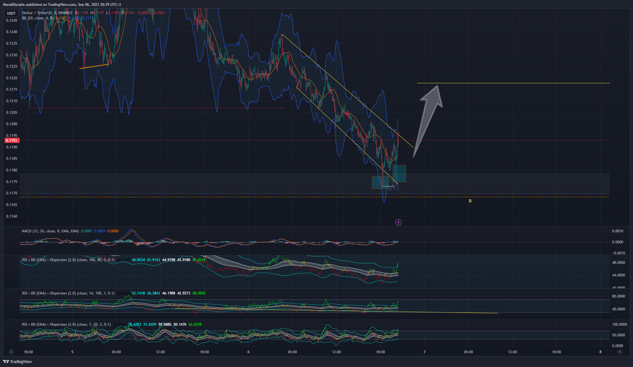 MoralDisciple tarafından BINANCE:XLMUSDT Grafik Görseli