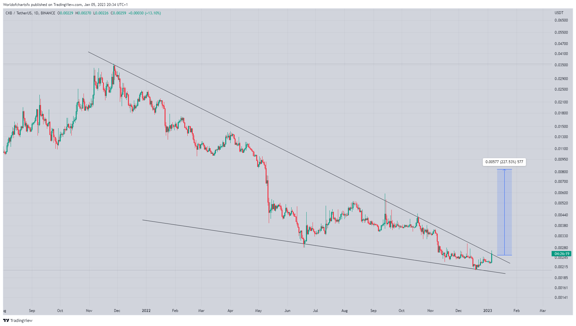 Immagine del grafico BINANCE:CKBUSDT di Worldofchartsfx