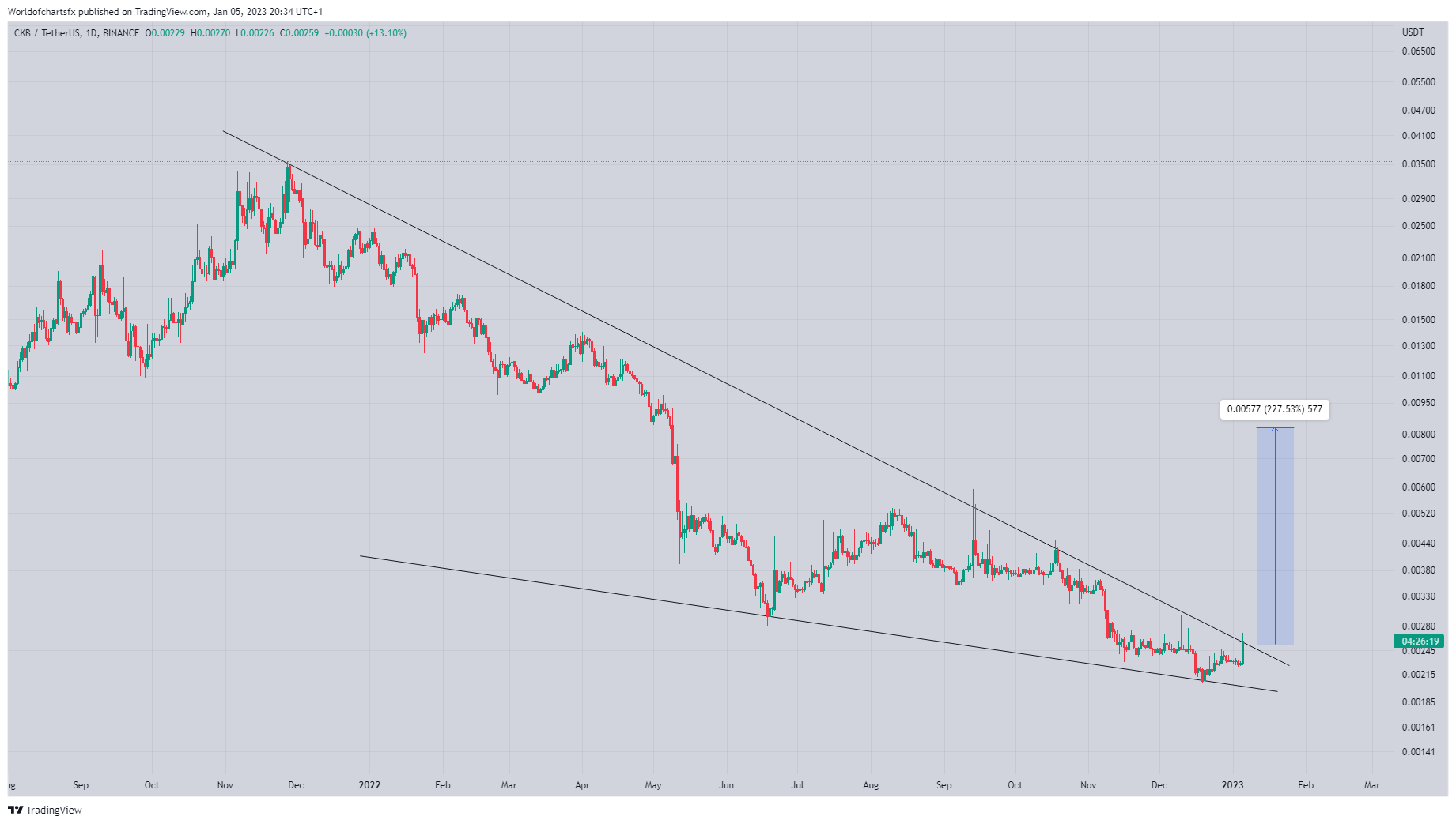 BINANCE:CKBUSDT图表图像由Worldofchartsfx提供