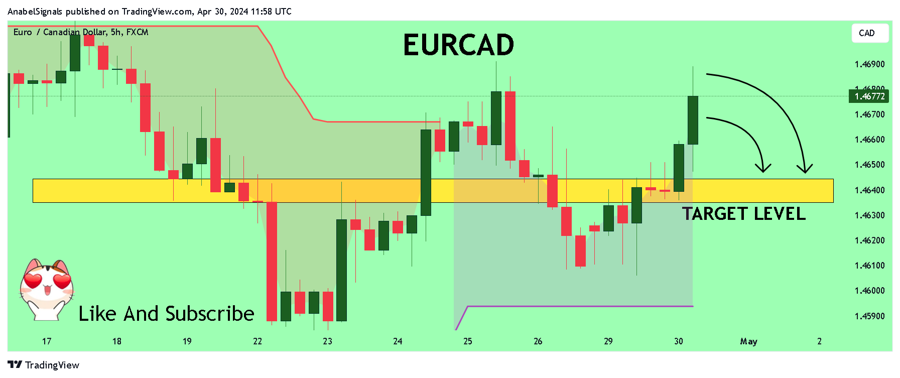 FX:EURCAD圖表圖片，作者：AnabelSignals