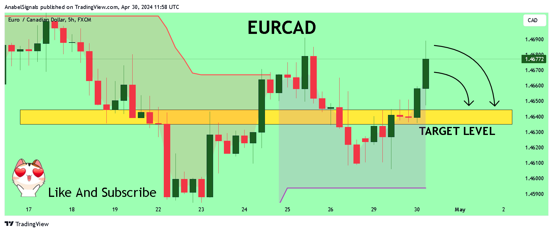 FX:EURCAD Chart Image by AnabelSignals