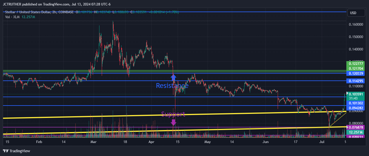 Imej Carta COINBASE:XLMUSD oleh JCTRUTHER