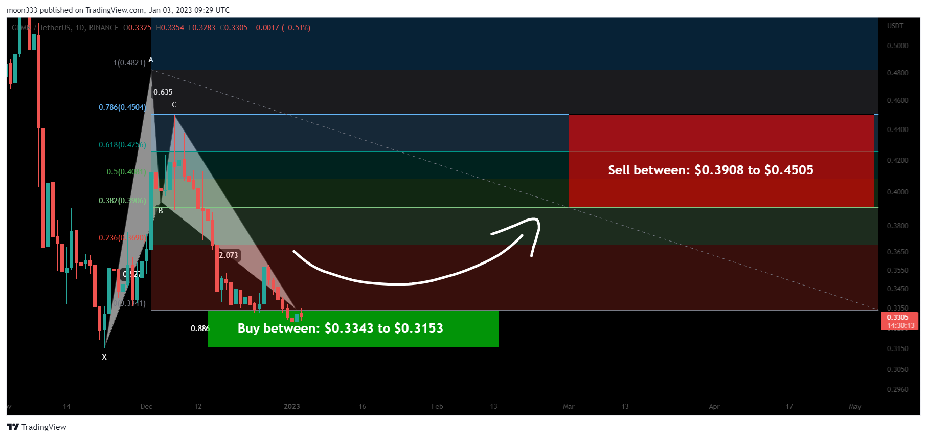 moon333 tarafından BINANCE:GLMRUSDT Grafik Görseli