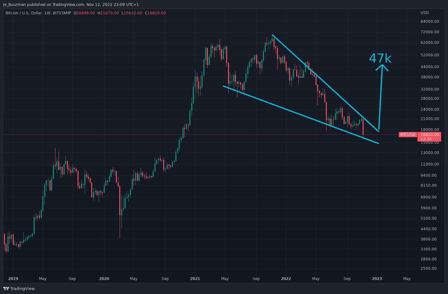 BITSTAMP:BTCUSD圖表圖片，作者：Je_Buurman