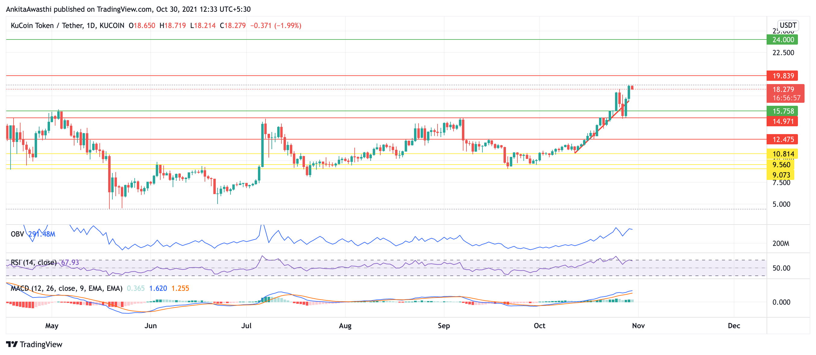 TradingView Chart