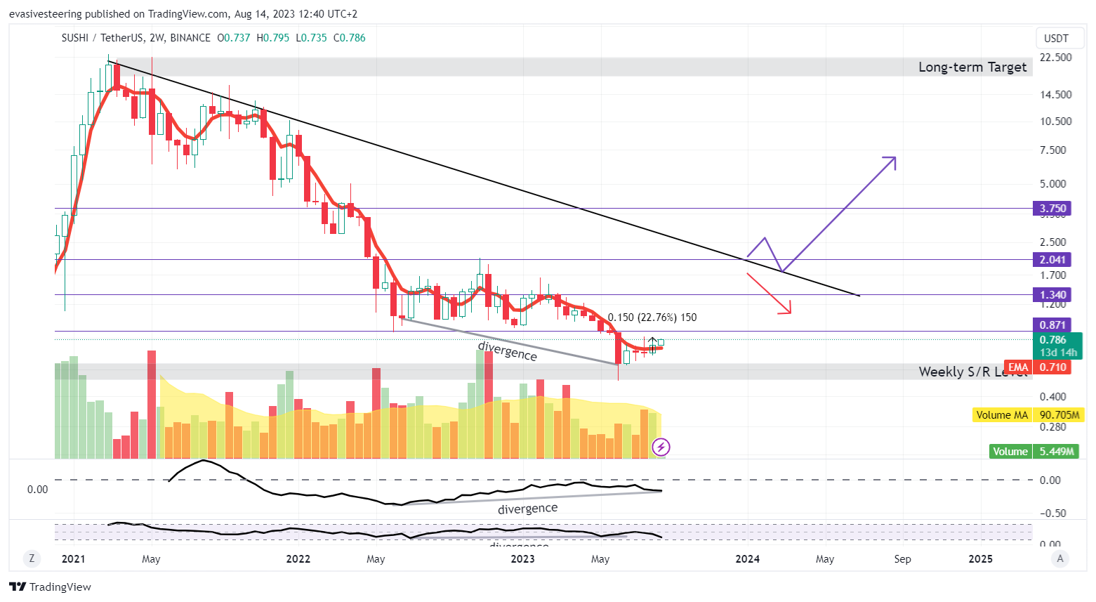 BINANCE:SUSHIUSDT圖表圖片，作者：evasivesteering
