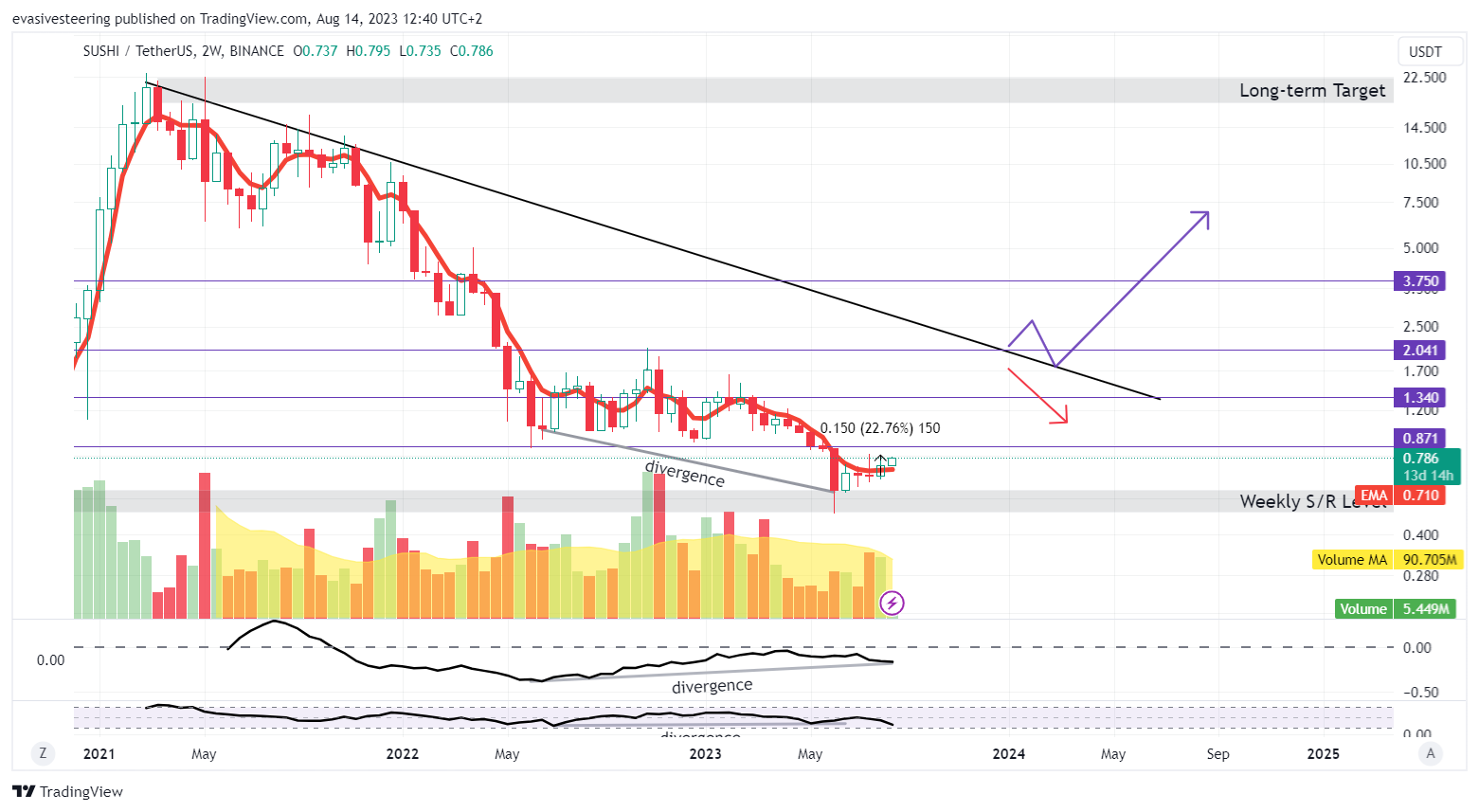 BINANCE:SUSHIUSDT チャート画像 - evasivesteering作成