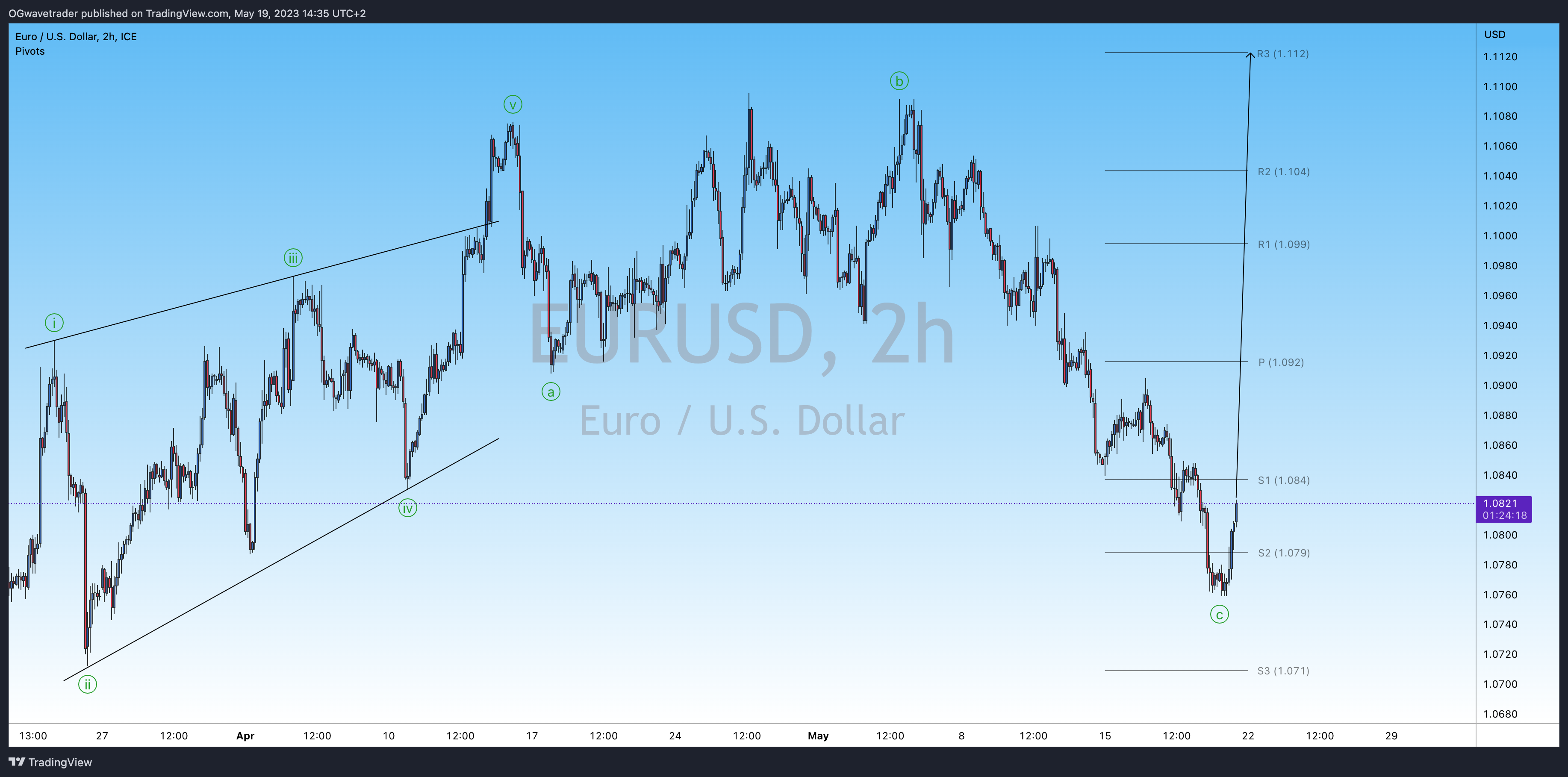 OGwavetrader tarafından FX_IDC:EURUSD Grafik Görseli