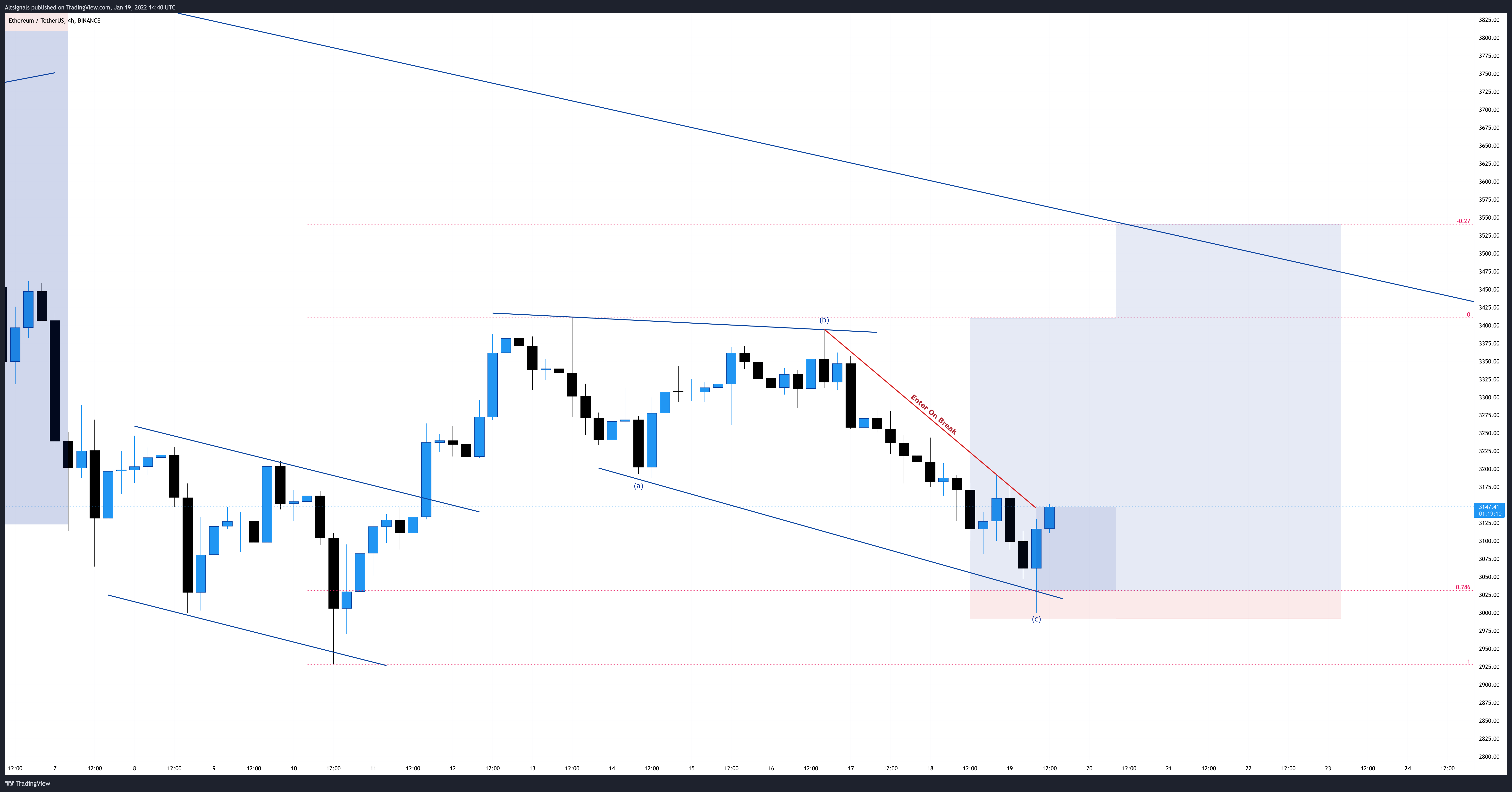 Imej Carta BINANCE:ETHUSDT oleh Altsignals