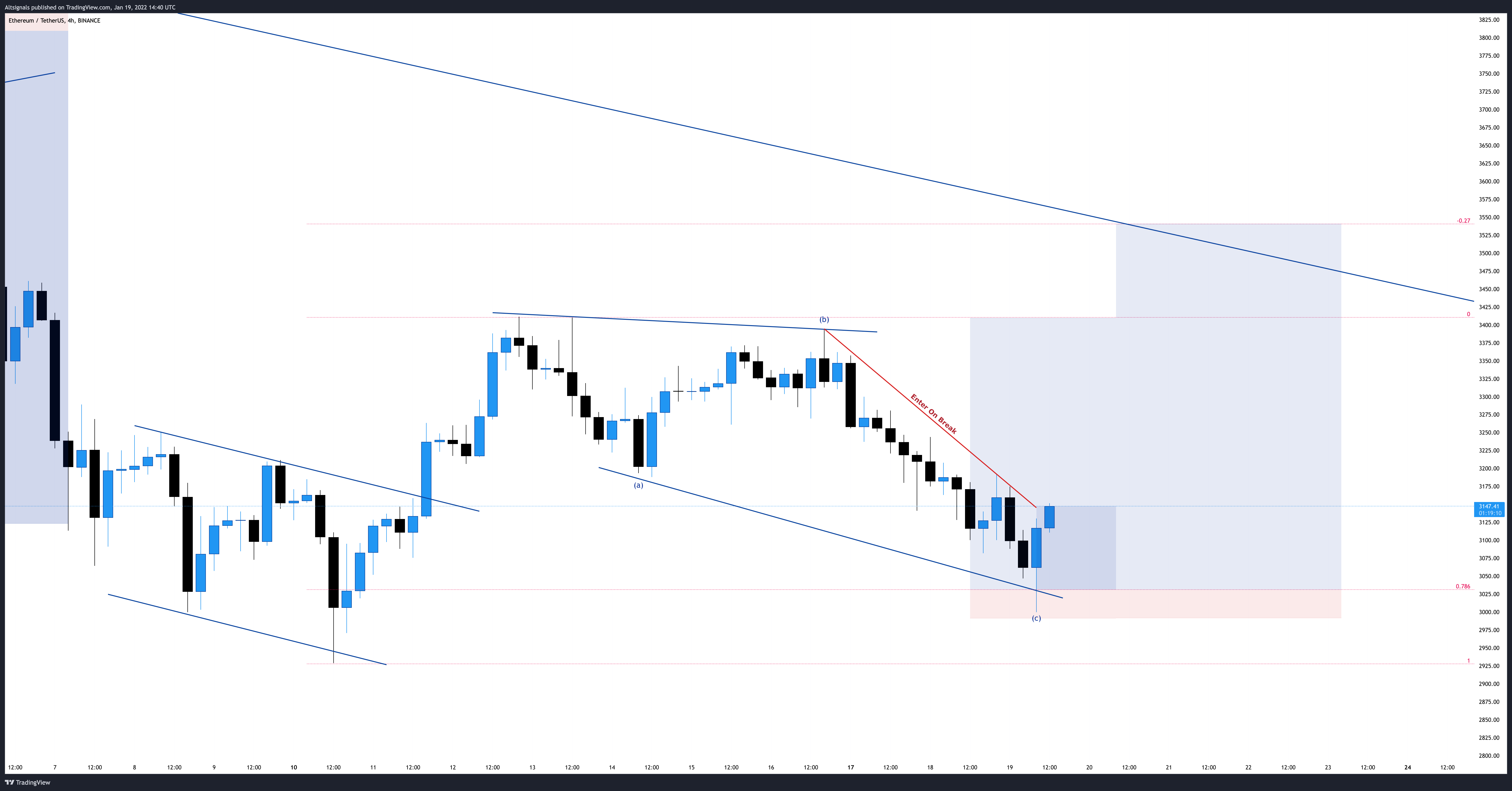 BINANCE:ETHUSDT Chart Image by Altsignals