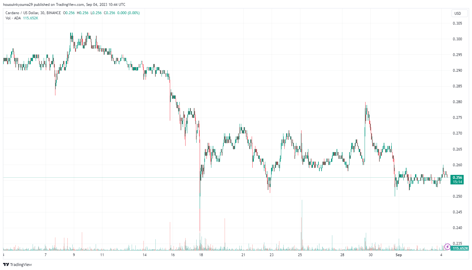 hououinkyouma29 tarafından BINANCE:ADAUSD Grafik Görseli