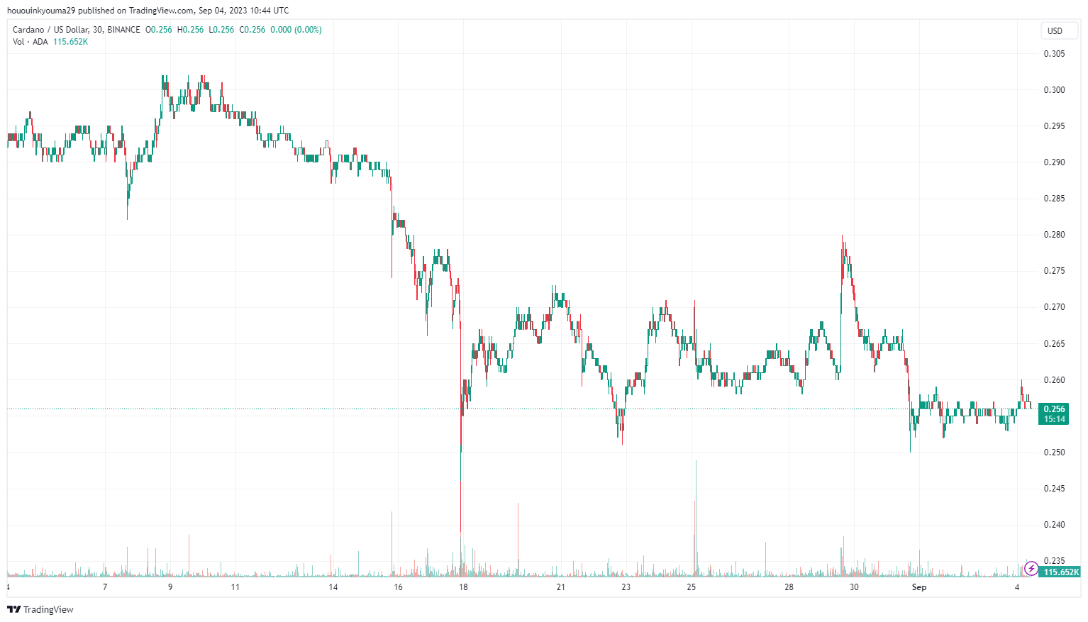 Ảnh biểu đồ BINANCE:ADAUSD theo hououinkyouma29